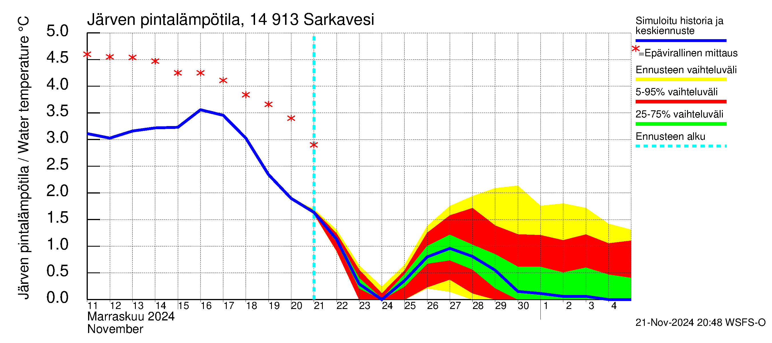 Kymijoen vesistöalue - Juolasvesi-Sarkavesi: Järven pintalämpötila