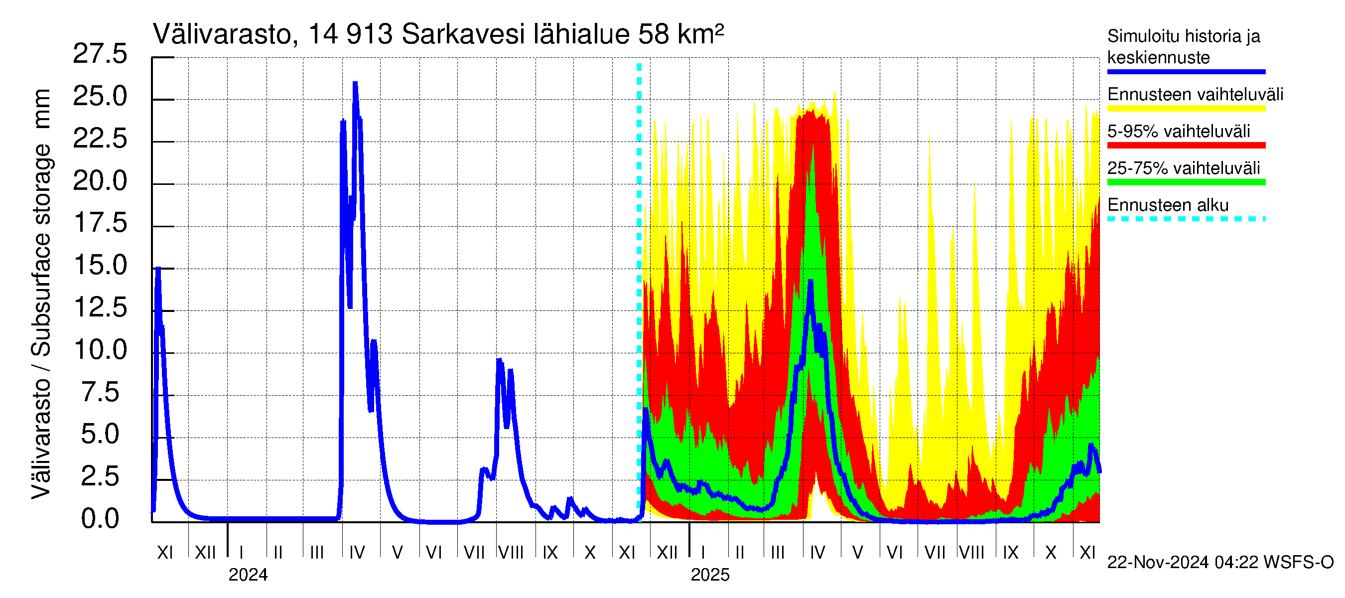 Kymijoen vesistöalue - Juolasvesi-Sarkavesi: Välivarasto