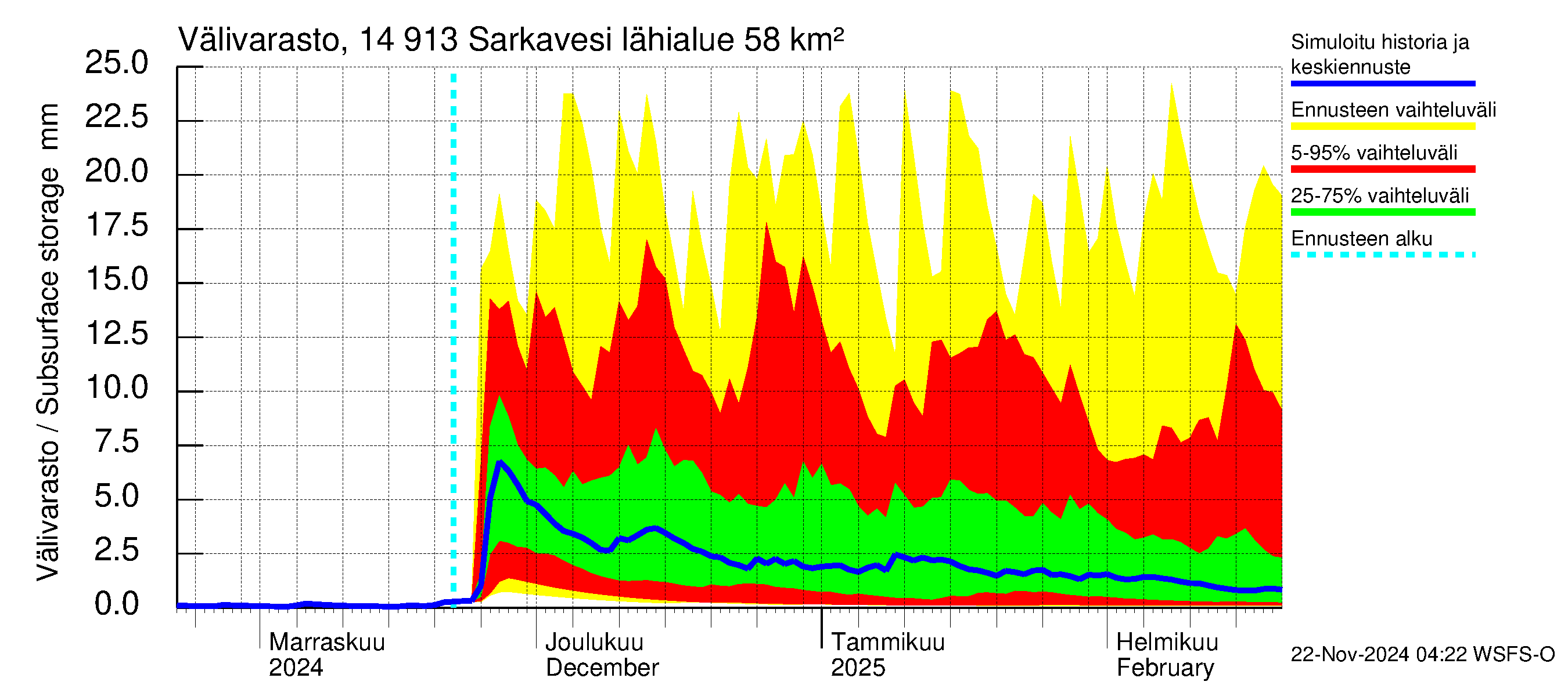 Kymijoen vesistöalue - Juolasvesi-Sarkavesi: Välivarasto