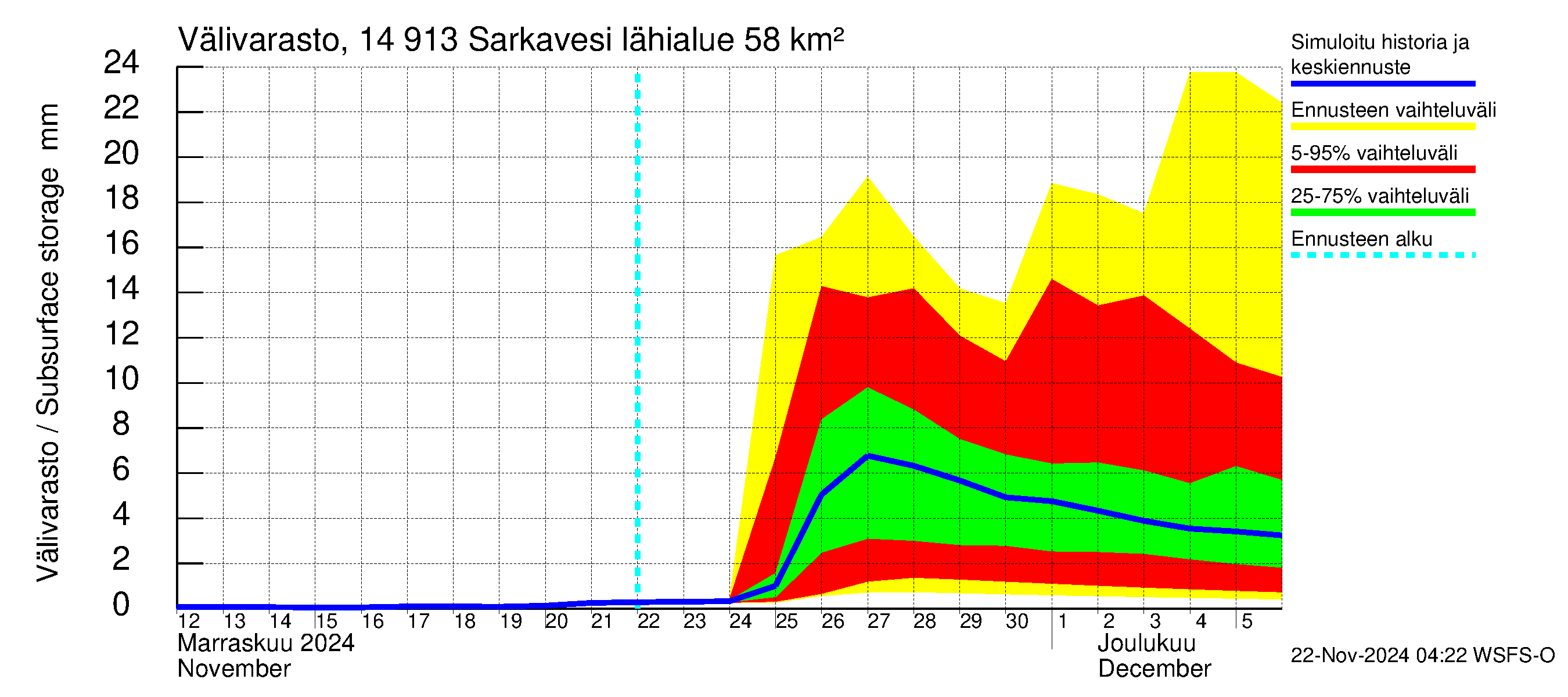 Kymijoen vesistöalue - Juolasvesi-Sarkavesi: Välivarasto