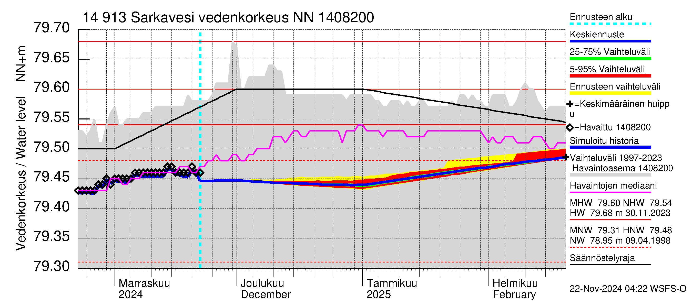 Kymijoen vesistöalue - Juolasvesi-Sarkavesi: Vedenkorkeus - jakaumaennuste