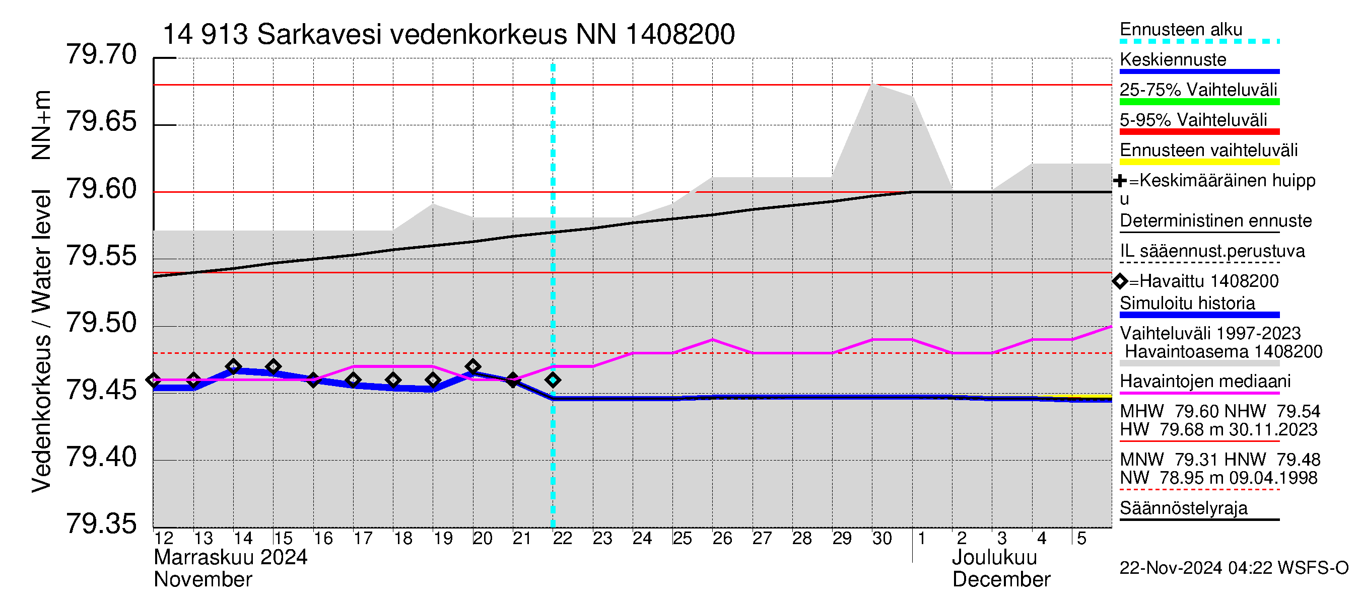 Kymijoen vesistöalue - Juolasvesi-Sarkavesi: Vedenkorkeus - jakaumaennuste