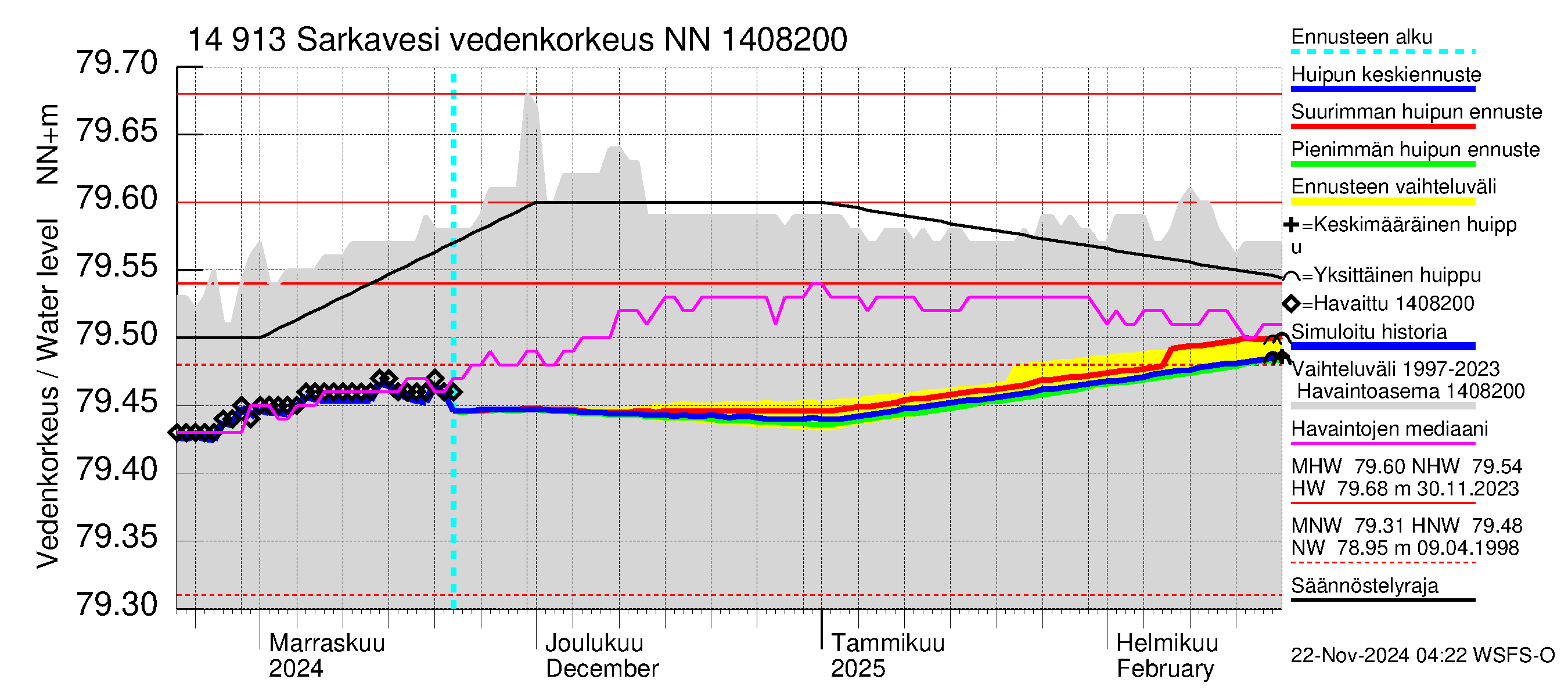 Kymijoen vesistöalue - Juolasvesi-Sarkavesi: Vedenkorkeus - huippujen keski- ja ääriennusteet