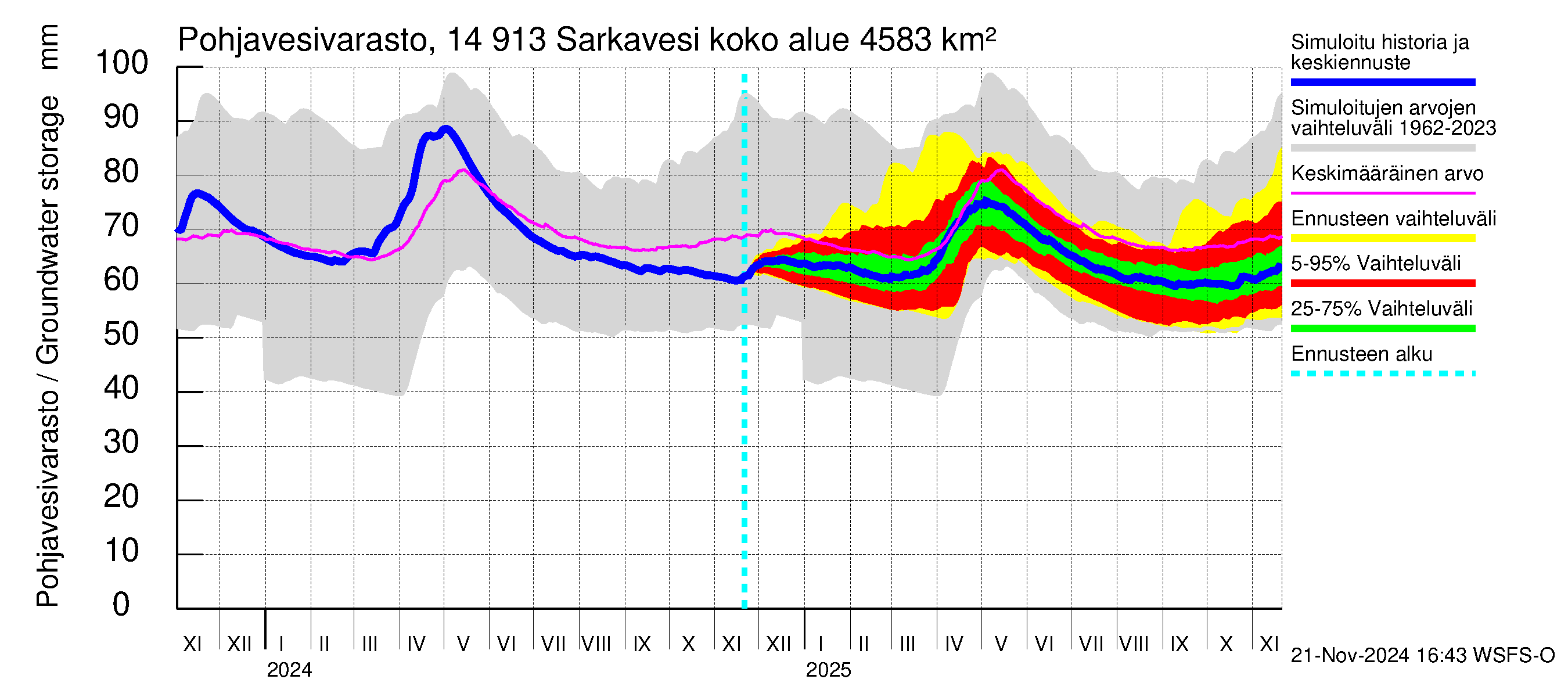 Kymijoen vesistöalue - Juolasvesi-Sarkavesi: Pohjavesivarasto