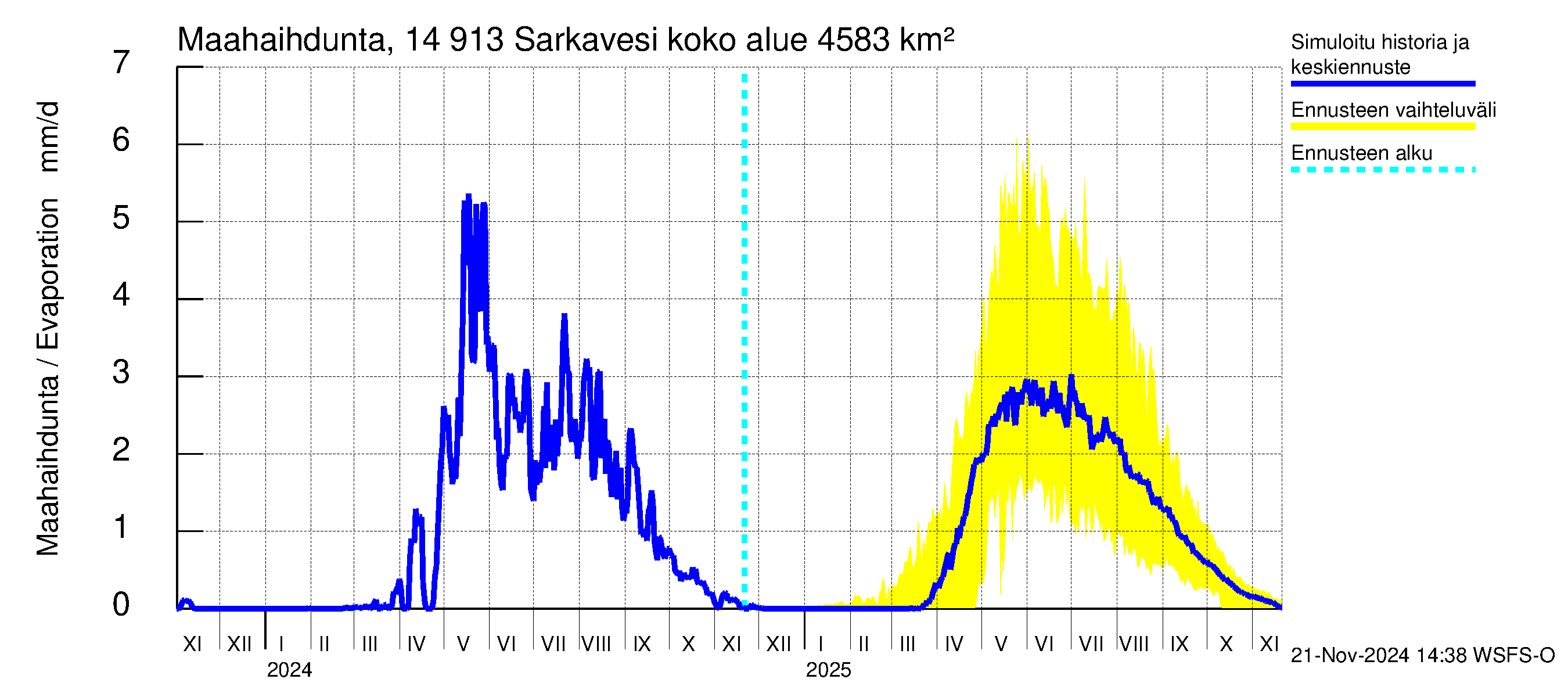 Kymijoen vesistöalue - Juolasvesi-Sarkavesi: Haihdunta maa-alueelta