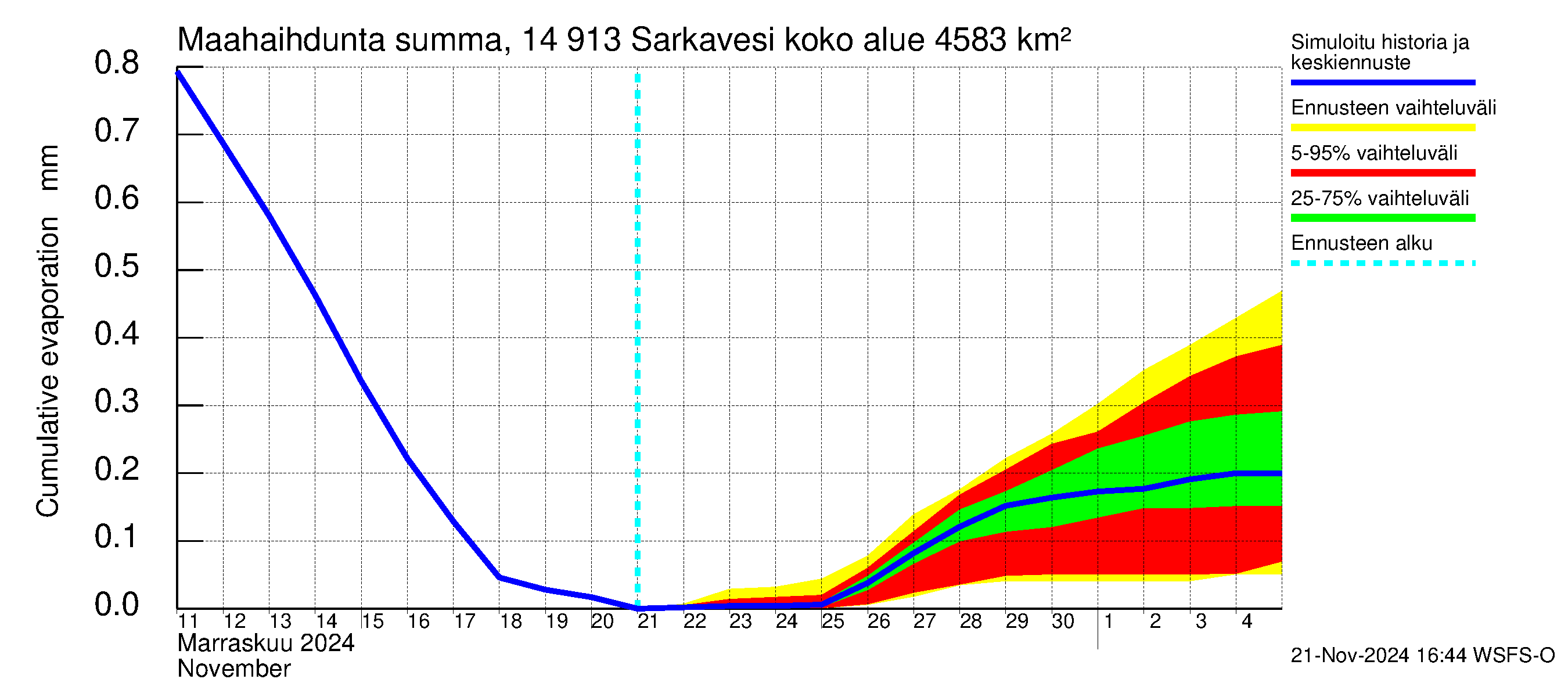 Kymijoen vesistöalue - Juolasvesi-Sarkavesi: Haihdunta maa-alueelta - summa