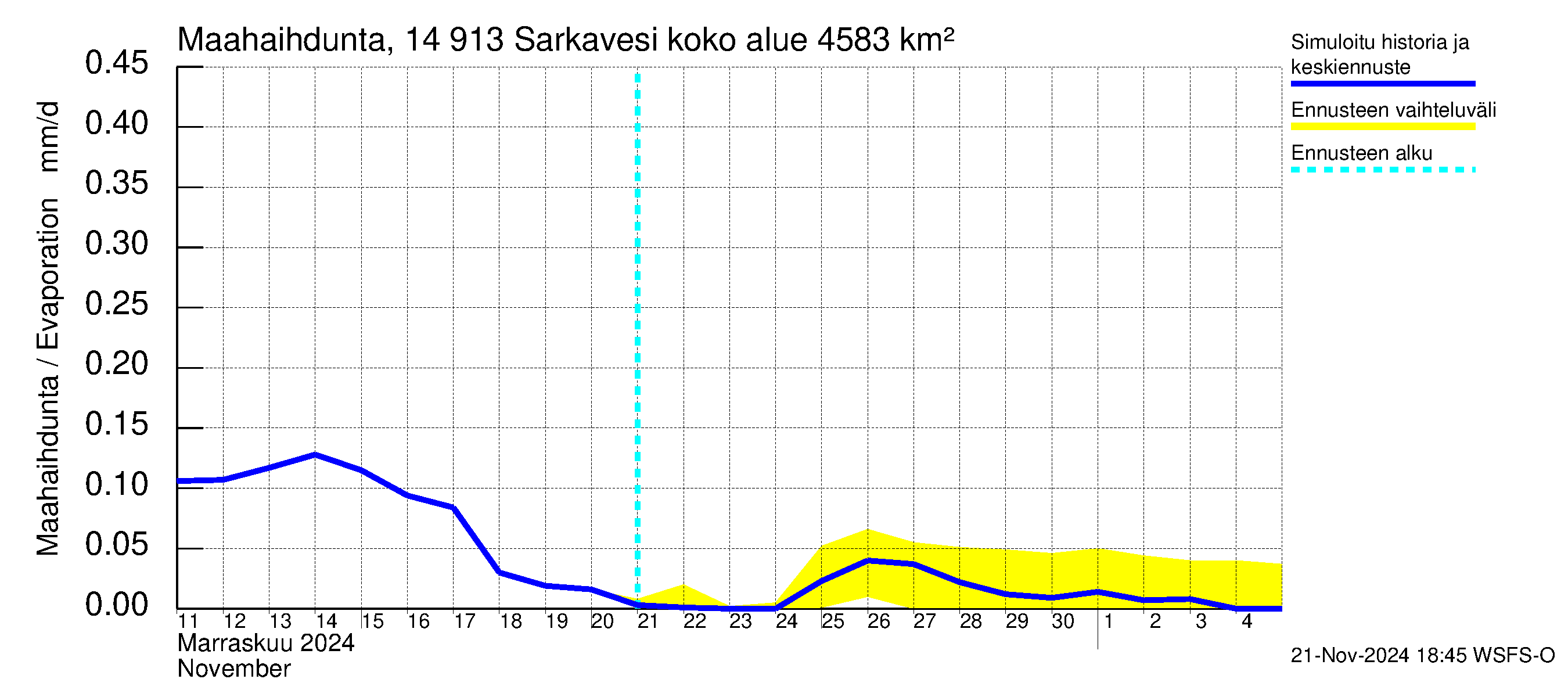 Kymijoen vesistöalue - Juolasvesi-Sarkavesi: Haihdunta maa-alueelta