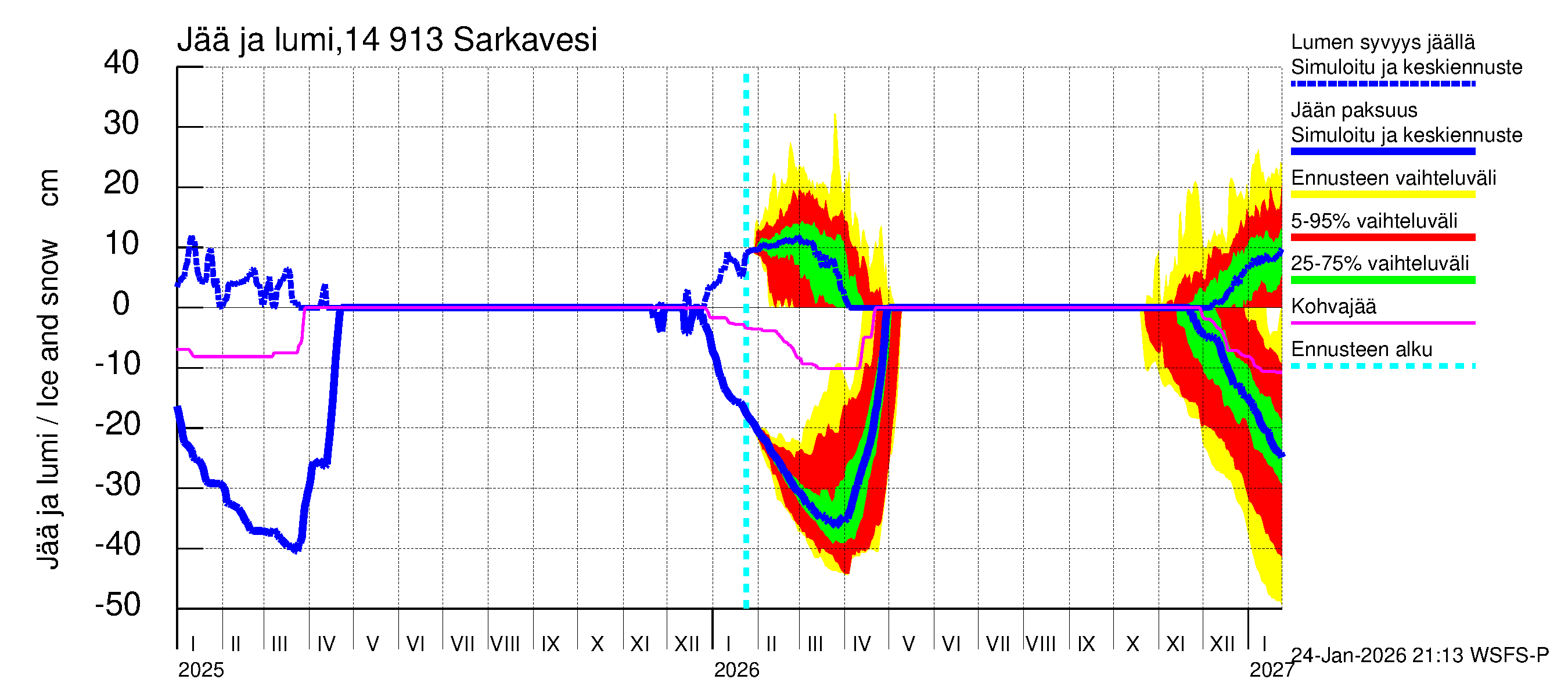 Kymijoen vesistöalue - Juolasvesi-Sarkavesi: Jään paksuus