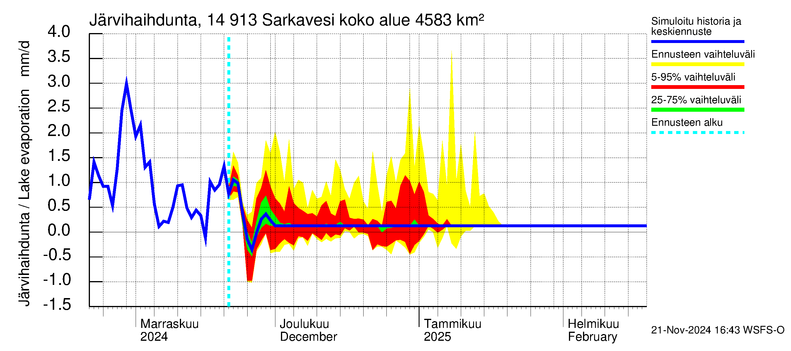 Kymijoen vesistöalue - Juolasvesi-Sarkavesi: Järvihaihdunta