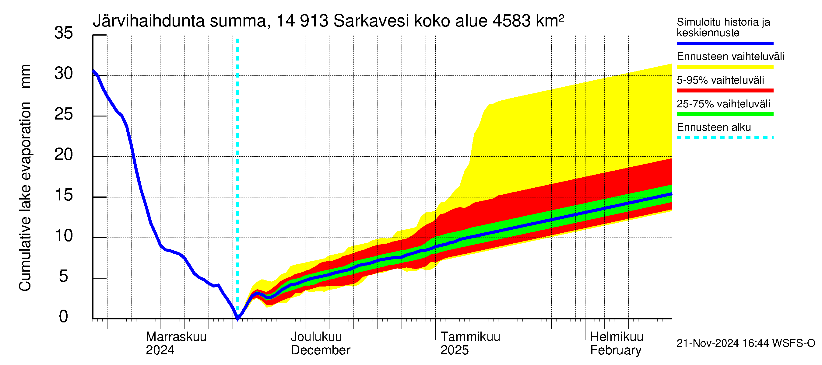 Kymijoen vesistöalue - Juolasvesi-Sarkavesi: Järvihaihdunta - summa