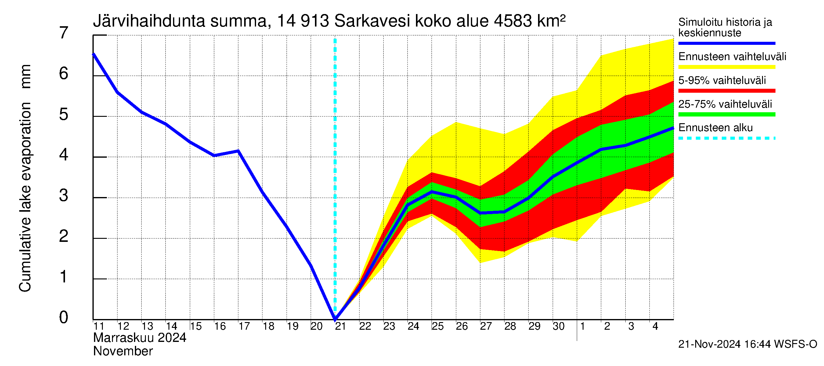 Kymijoen vesistöalue - Juolasvesi-Sarkavesi: Järvihaihdunta - summa