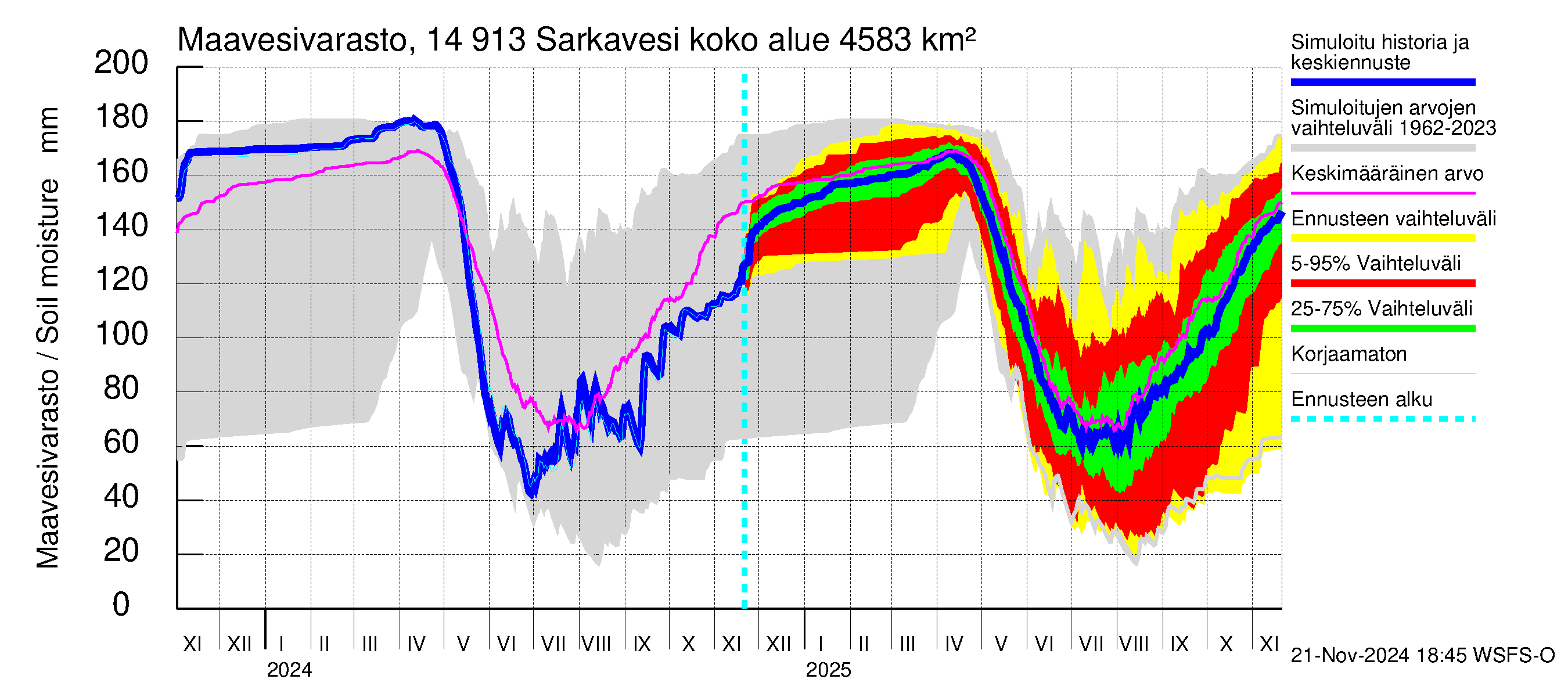 Kymijoen vesistöalue - Juolasvesi-Sarkavesi: Maavesivarasto