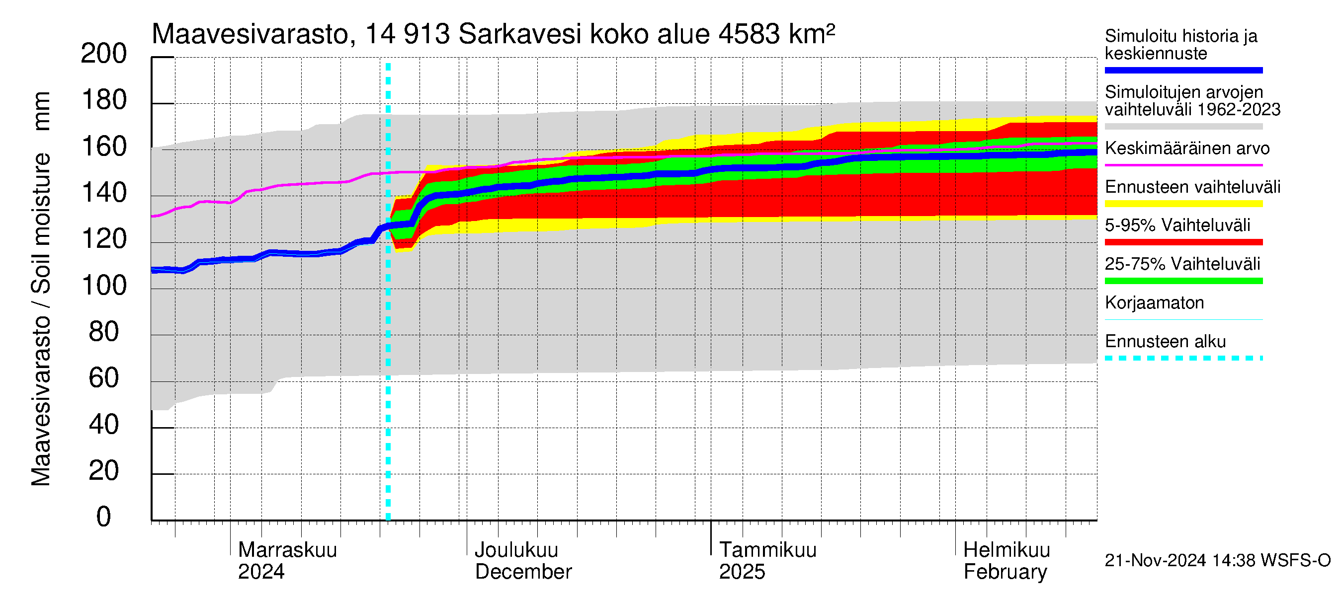 Kymijoen vesistöalue - Juolasvesi-Sarkavesi: Maavesivarasto