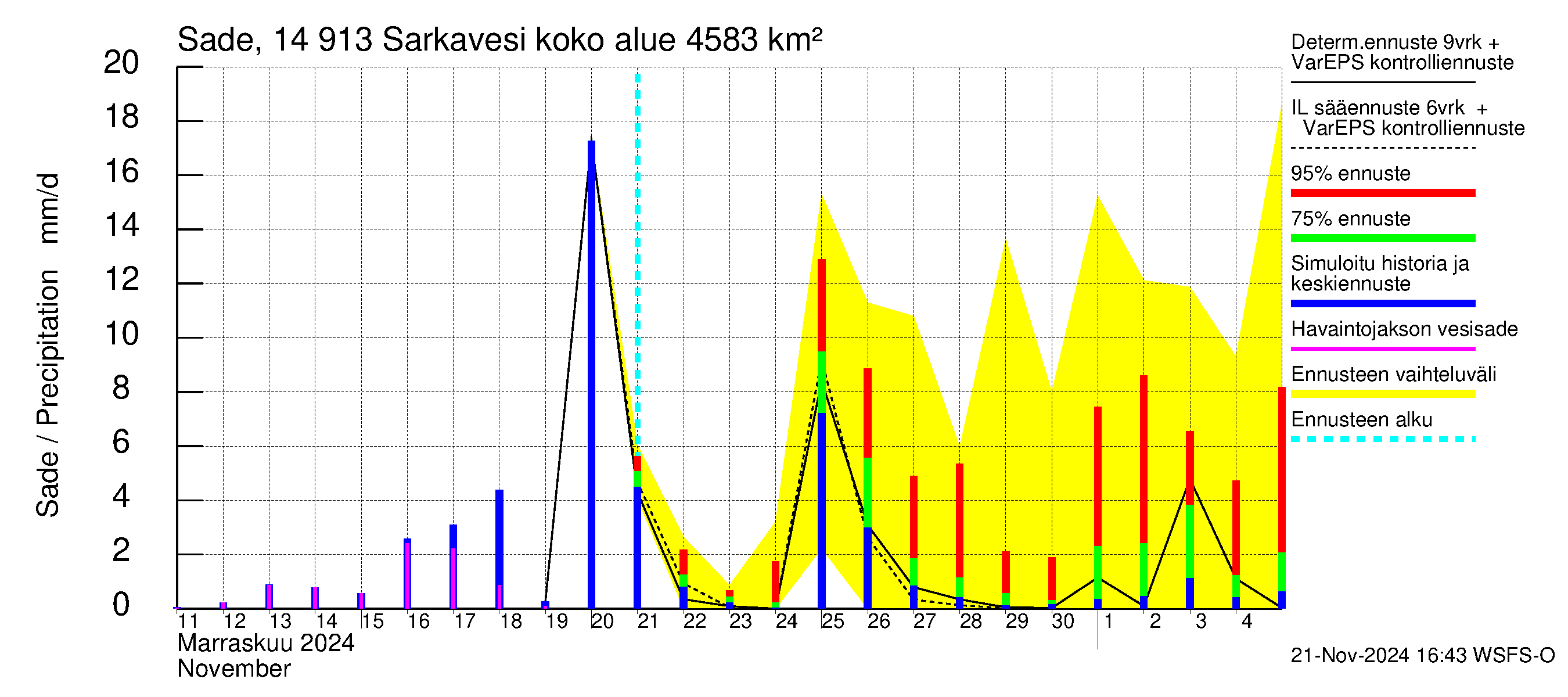 Kymijoen vesistöalue - Juolasvesi-Sarkavesi: Sade