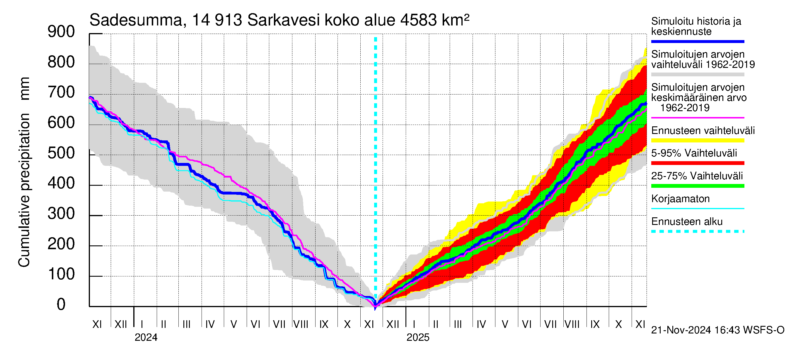 Kymijoen vesistöalue - Juolasvesi-Sarkavesi: Sade - summa