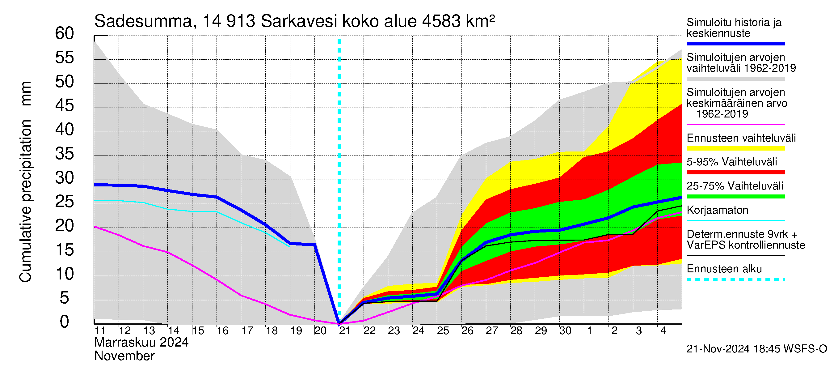 Kymijoen vesistöalue - Juolasvesi-Sarkavesi: Sade - summa