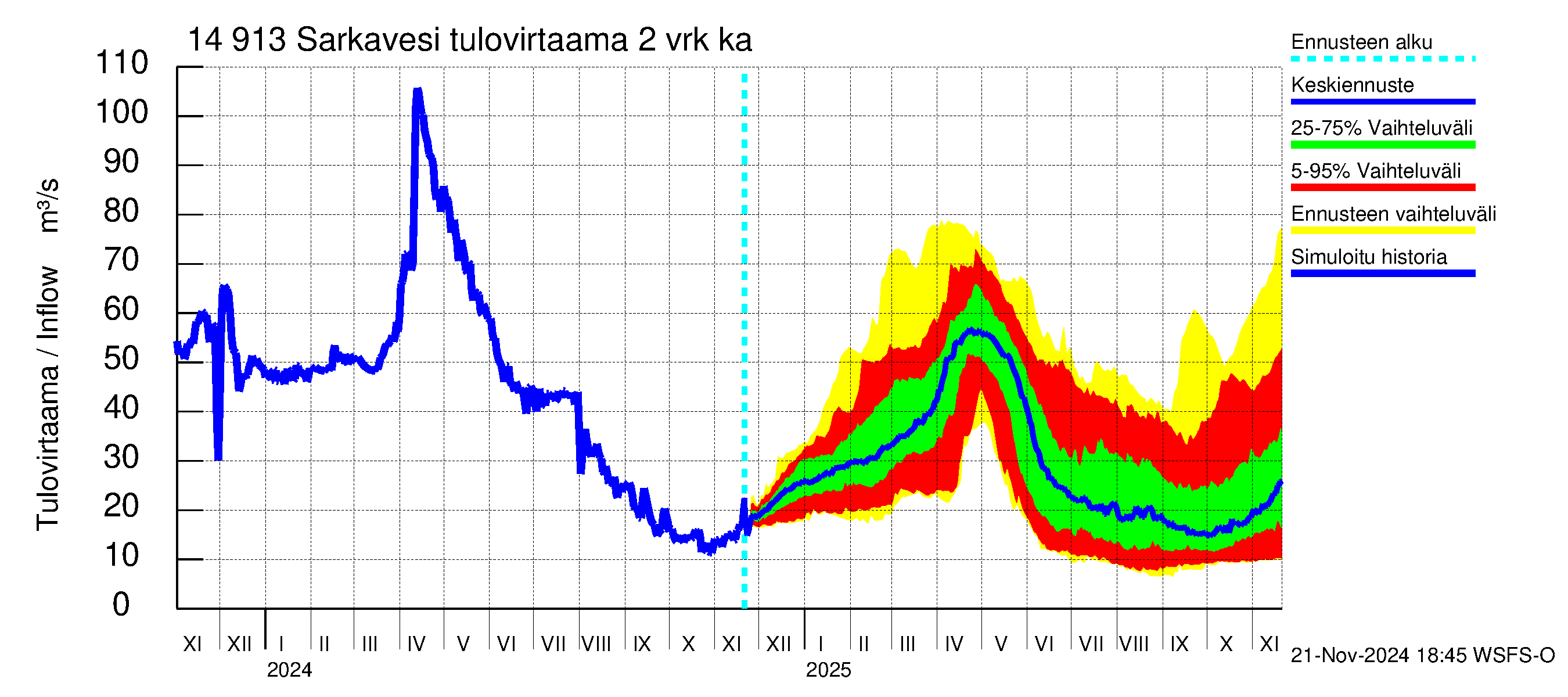 Kymijoen vesistöalue - Juolasvesi-Sarkavesi: Tulovirtaama (usean vuorokauden liukuva keskiarvo) - jakaumaennuste