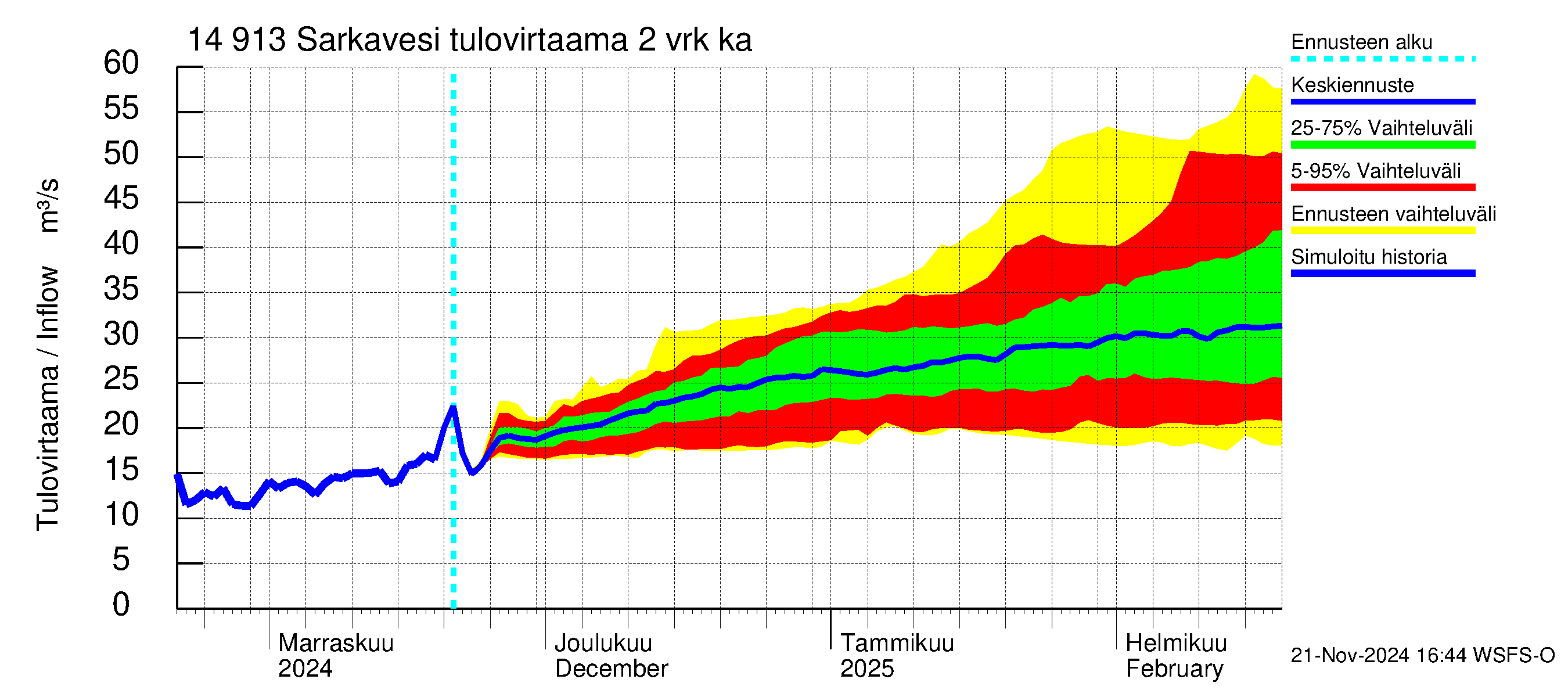 Kymijoen vesistöalue - Juolasvesi-Sarkavesi: Tulovirtaama (usean vuorokauden liukuva keskiarvo) - jakaumaennuste