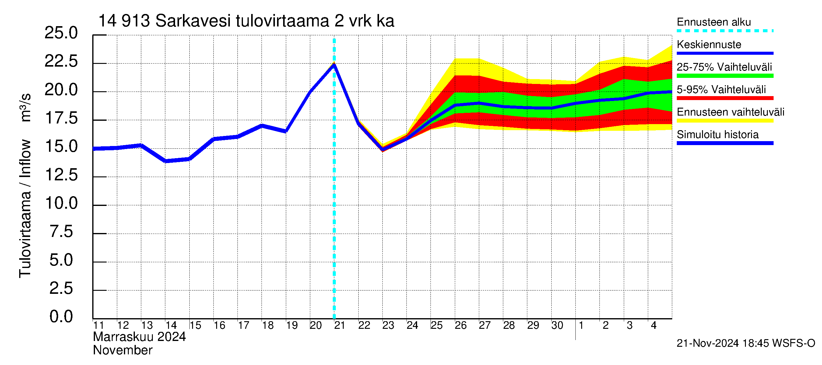 Kymijoen vesistöalue - Juolasvesi-Sarkavesi: Tulovirtaama (usean vuorokauden liukuva keskiarvo) - jakaumaennuste