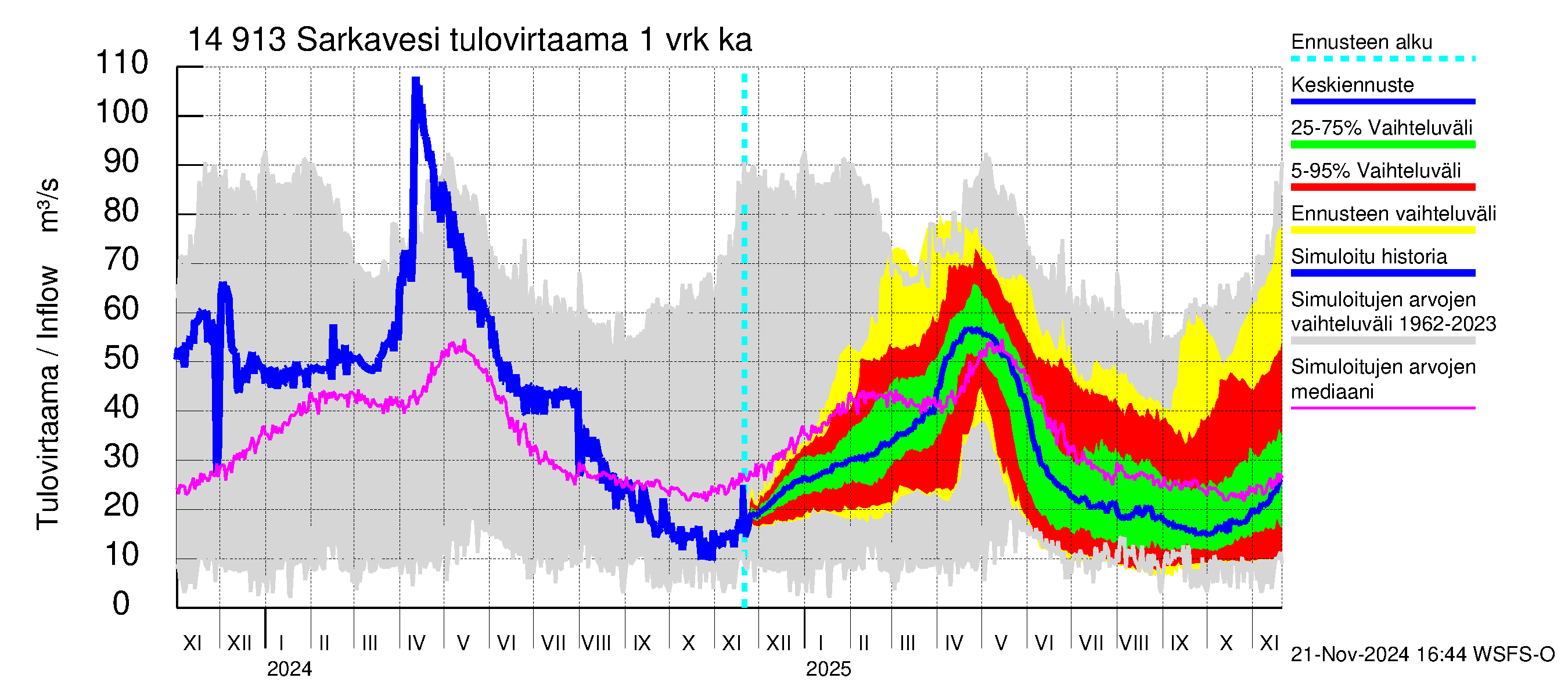 Kymijoen vesistöalue - Juolasvesi-Sarkavesi: Tulovirtaama - jakaumaennuste