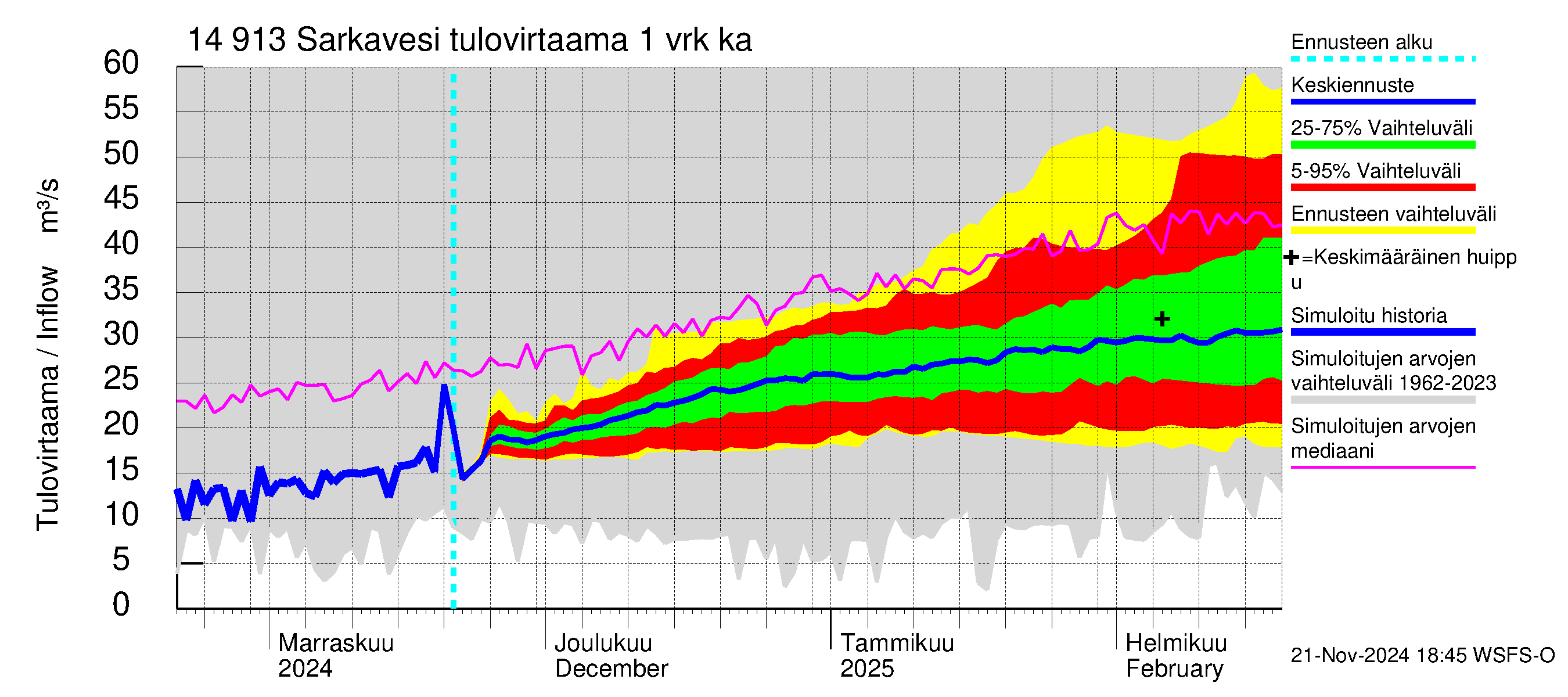 Kymijoen vesistöalue - Juolasvesi-Sarkavesi: Tulovirtaama - jakaumaennuste