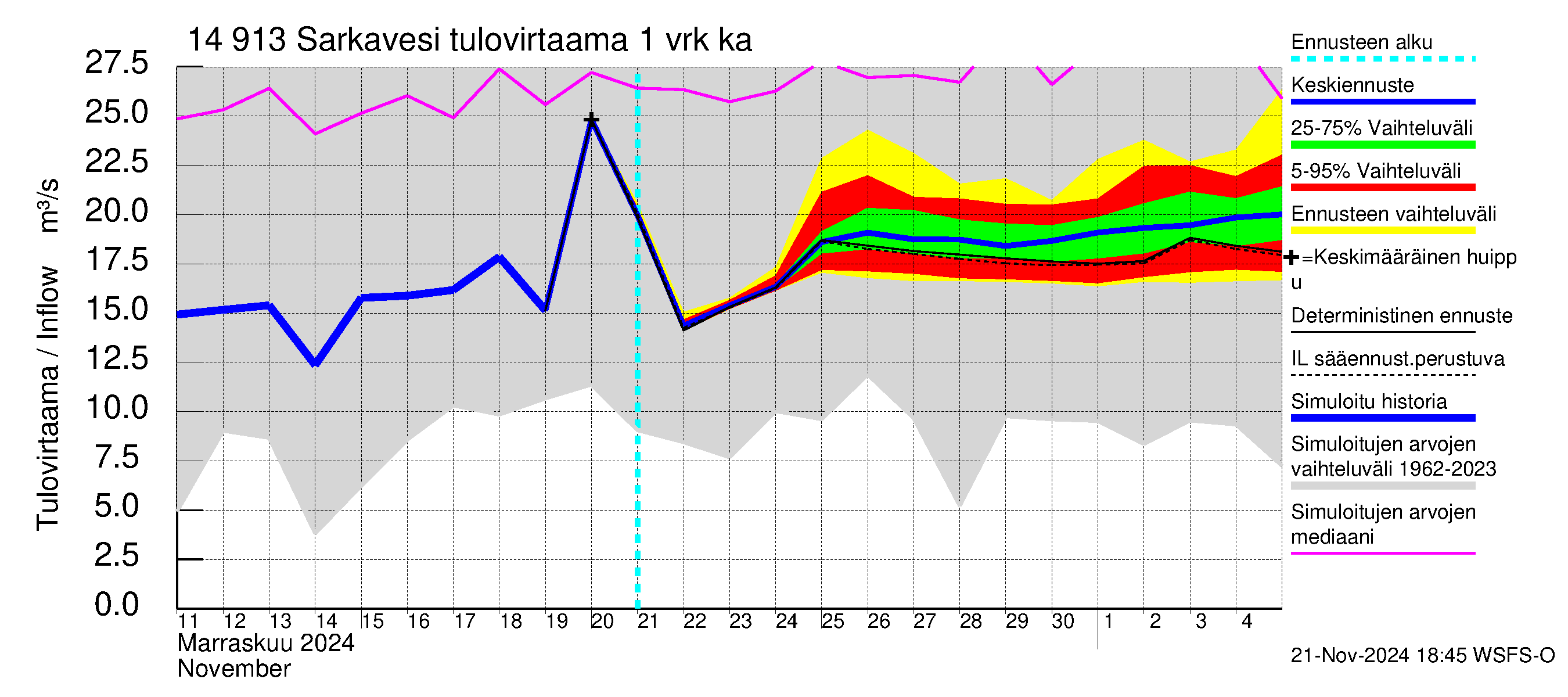 Kymijoen vesistöalue - Juolasvesi-Sarkavesi: Tulovirtaama - jakaumaennuste