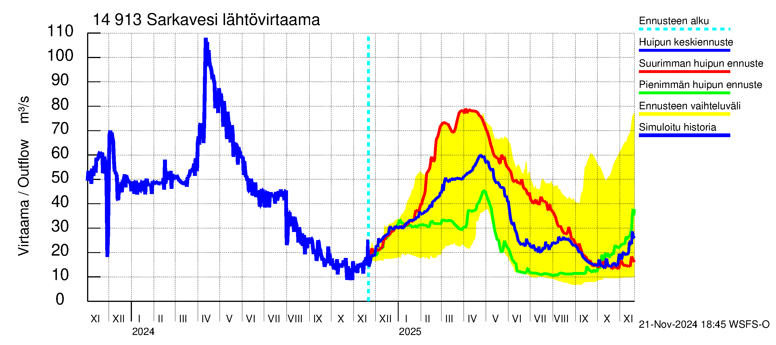 Kymijoen vesistöalue - Juolasvesi-Sarkavesi: Lähtövirtaama / juoksutus - huippujen keski- ja ääriennusteet