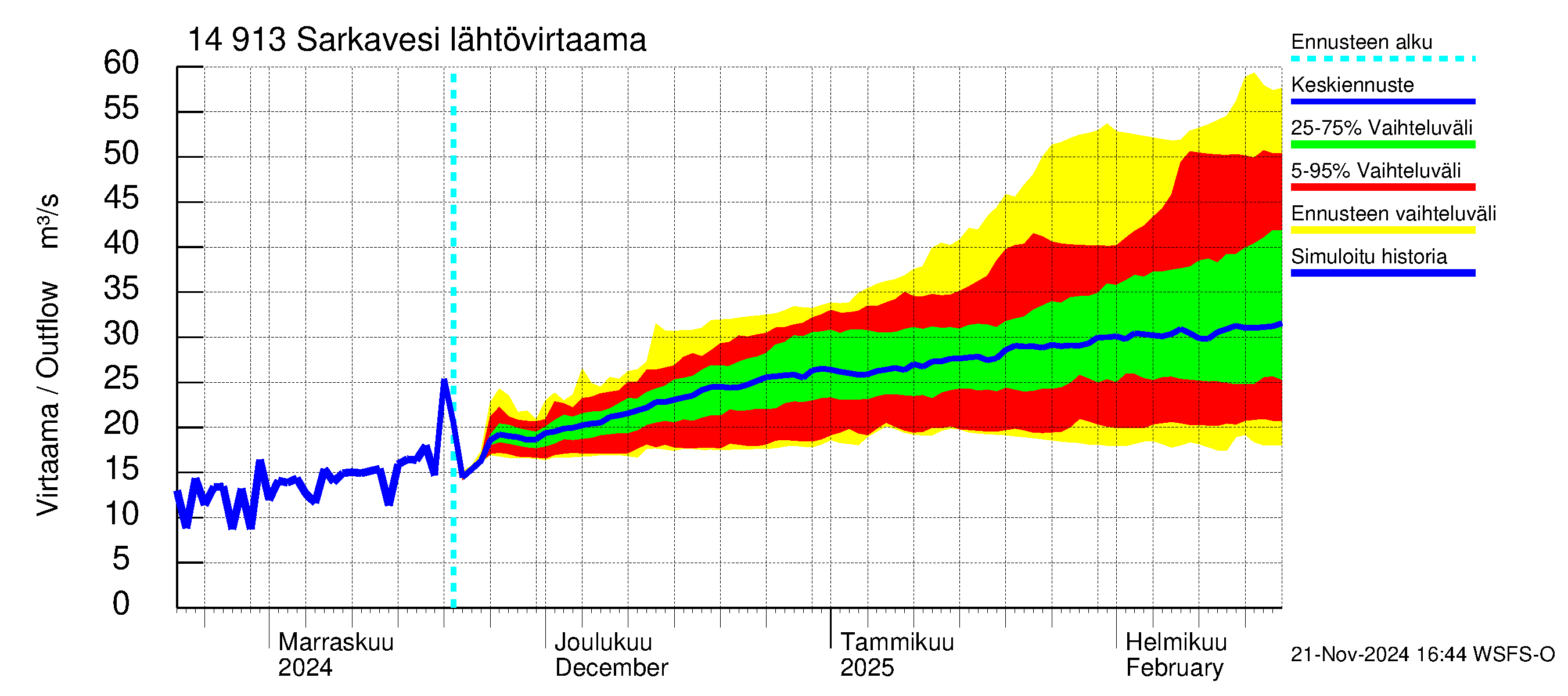 Kymijoen vesistöalue - Juolasvesi-Sarkavesi: Lähtövirtaama / juoksutus - jakaumaennuste