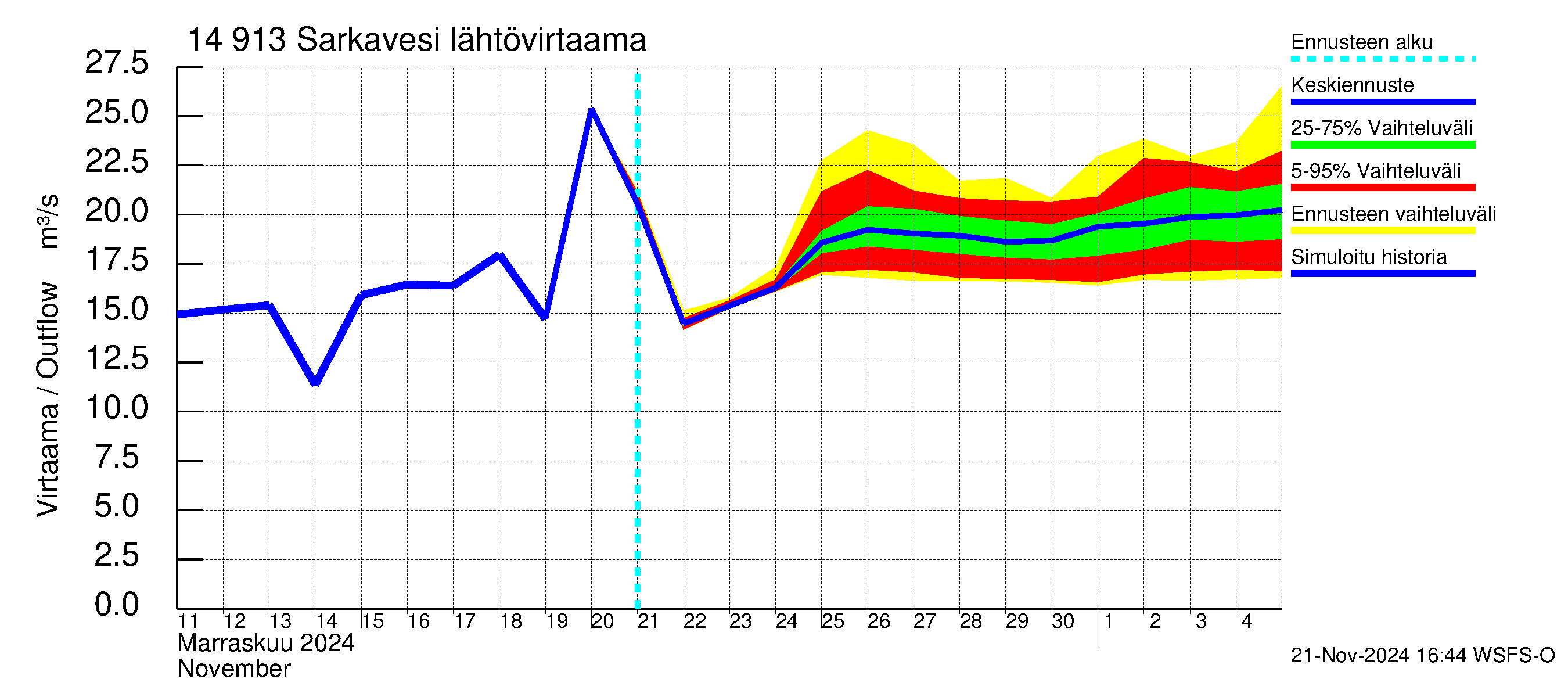 Kymijoen vesistöalue - Juolasvesi-Sarkavesi: Lähtövirtaama / juoksutus - jakaumaennuste