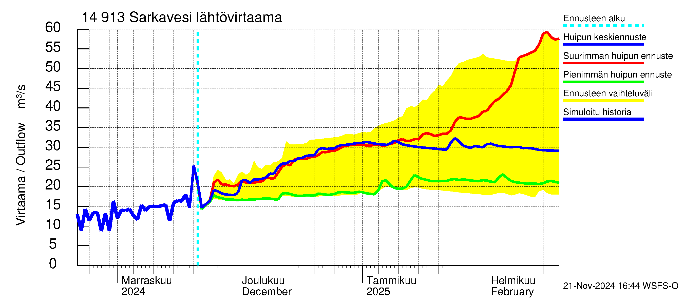 Kymijoen vesistöalue - Juolasvesi-Sarkavesi: Lähtövirtaama / juoksutus - huippujen keski- ja ääriennusteet