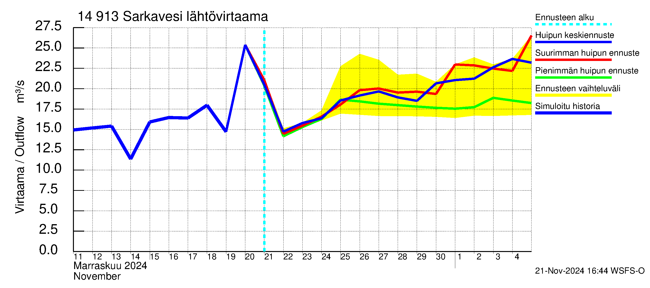 Kymijoen vesistöalue - Juolasvesi-Sarkavesi: Lähtövirtaama / juoksutus - huippujen keski- ja ääriennusteet