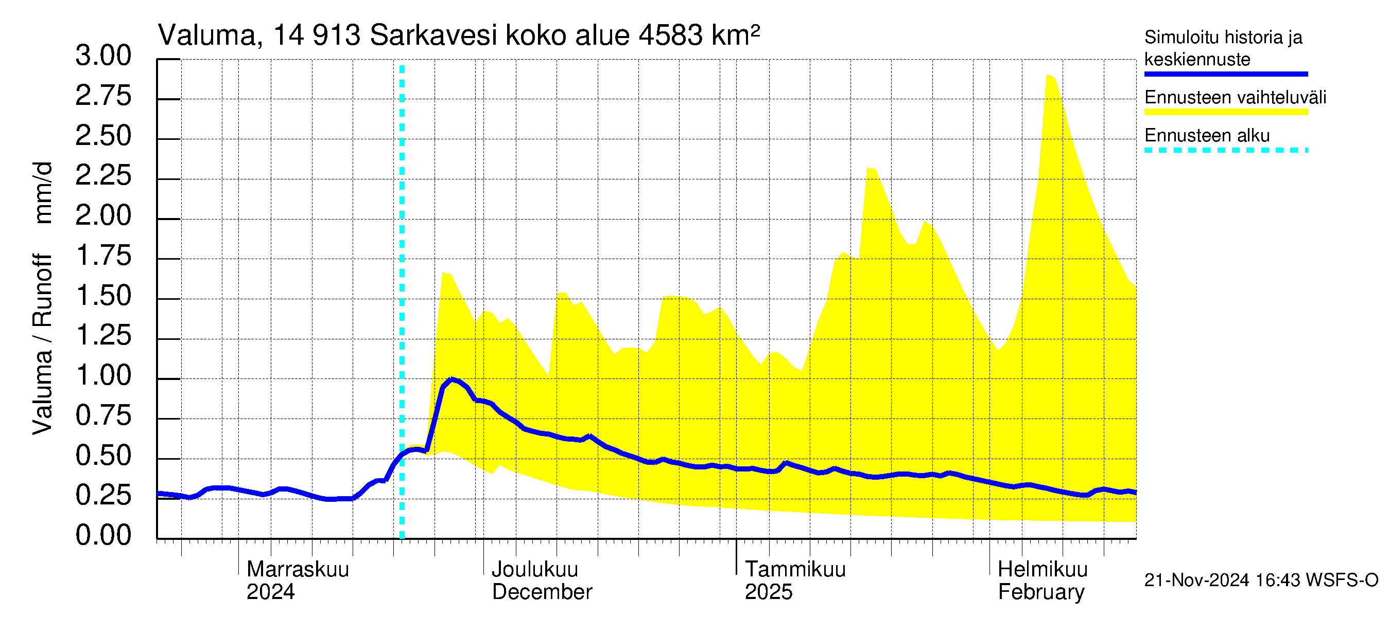 Kymijoen vesistöalue - Juolasvesi-Sarkavesi: Valuma