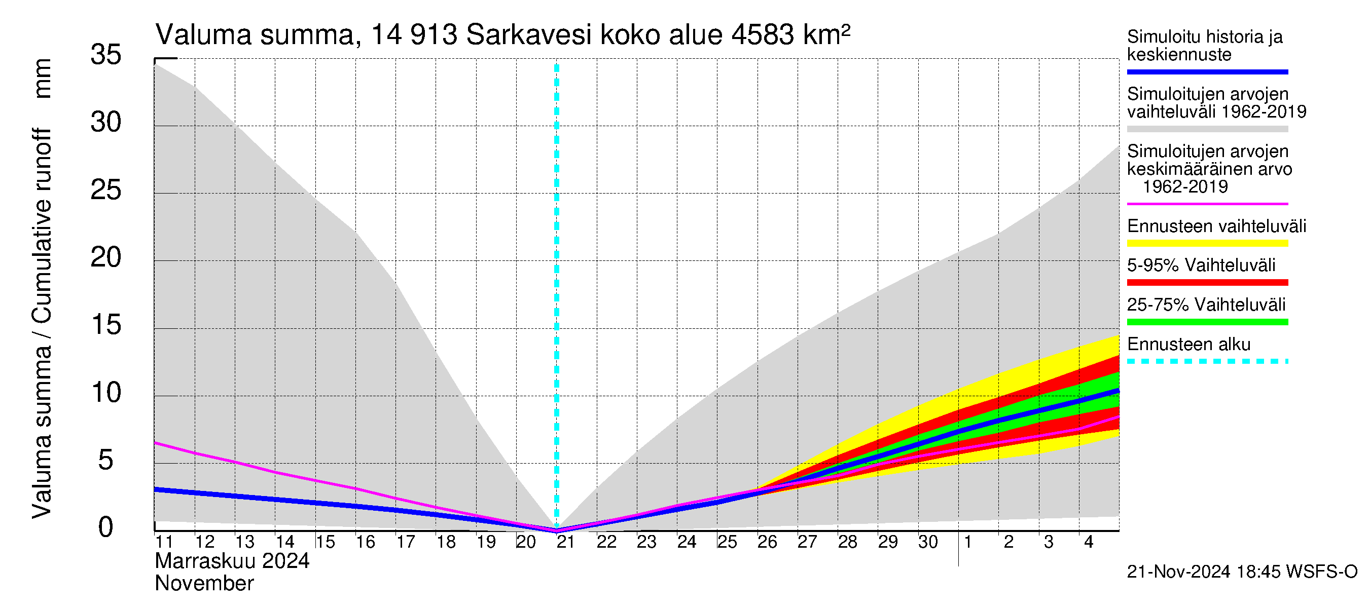 Kymijoen vesistöalue - Juolasvesi-Sarkavesi: Valuma - summa