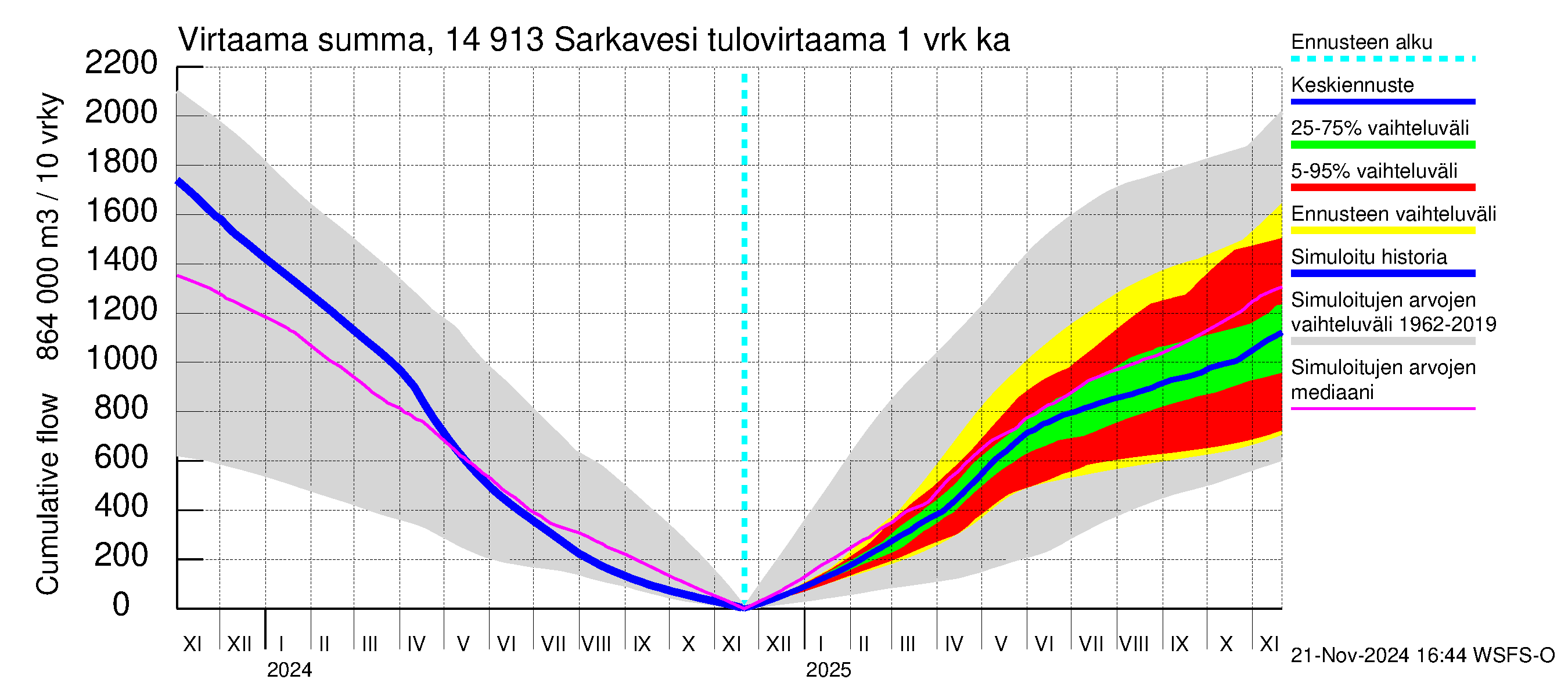 Kymijoen vesistöalue - Juolasvesi-Sarkavesi: Tulovirtaama - summa