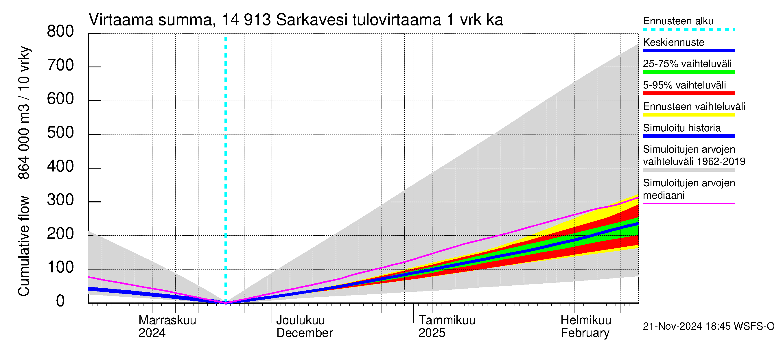 Kymijoen vesistöalue - Juolasvesi-Sarkavesi: Tulovirtaama - summa