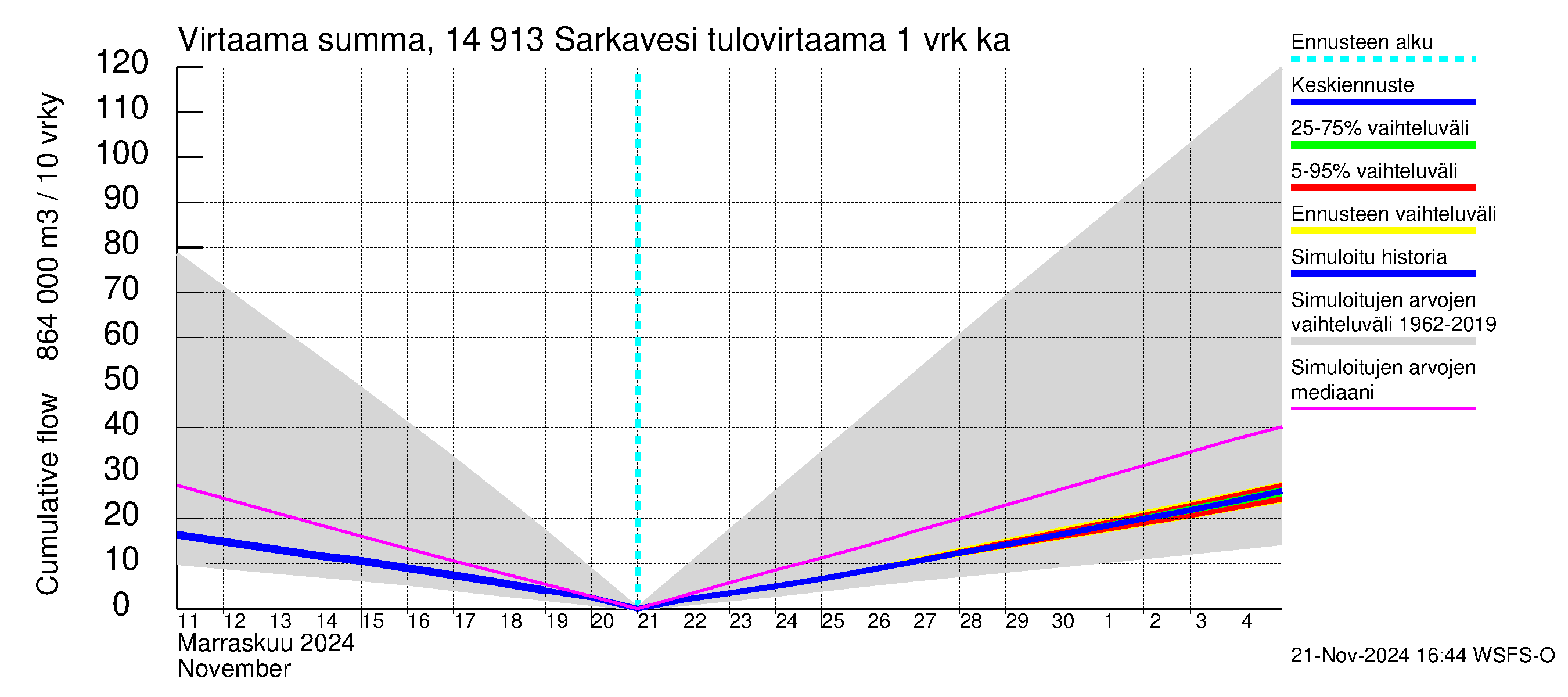 Kymijoen vesistöalue - Juolasvesi-Sarkavesi: Tulovirtaama - summa