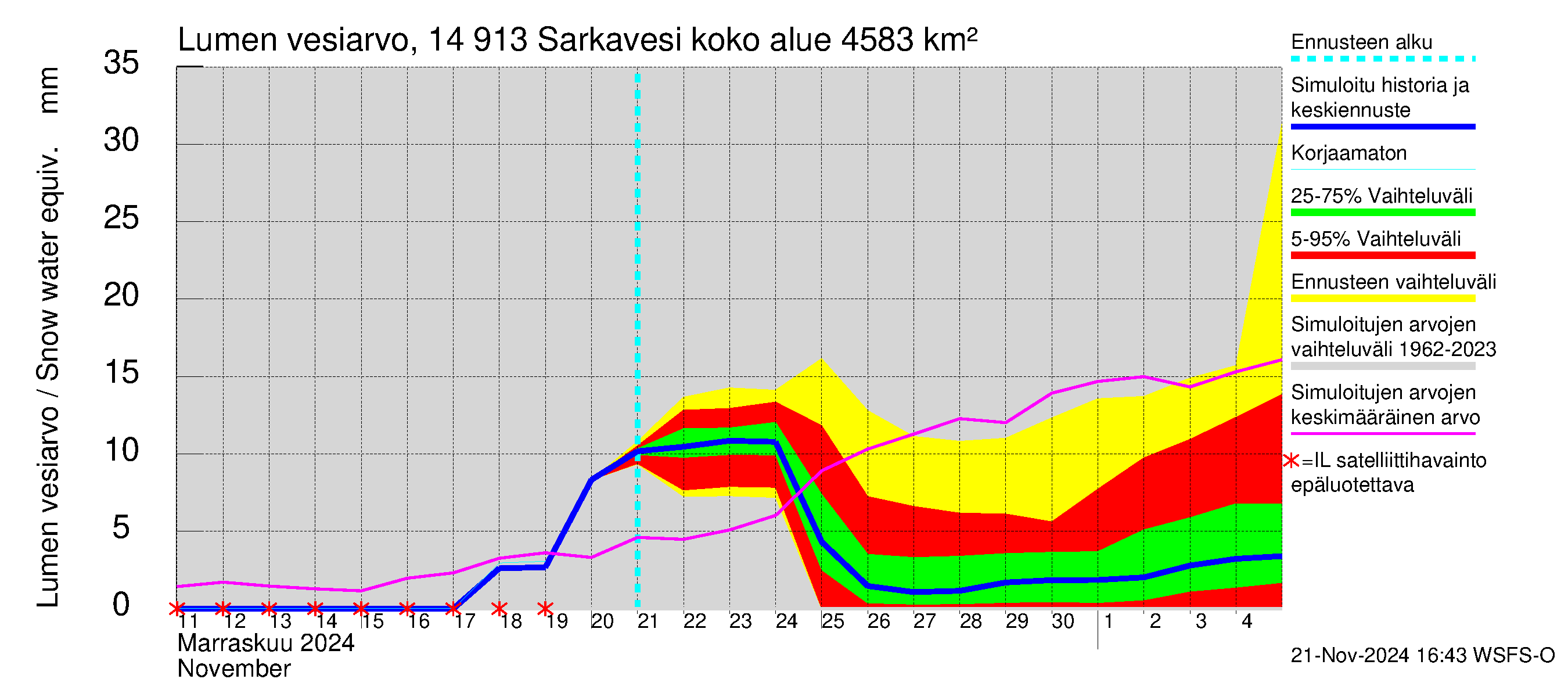 Kymijoen vesistöalue - Juolasvesi-Sarkavesi: Lumen vesiarvo