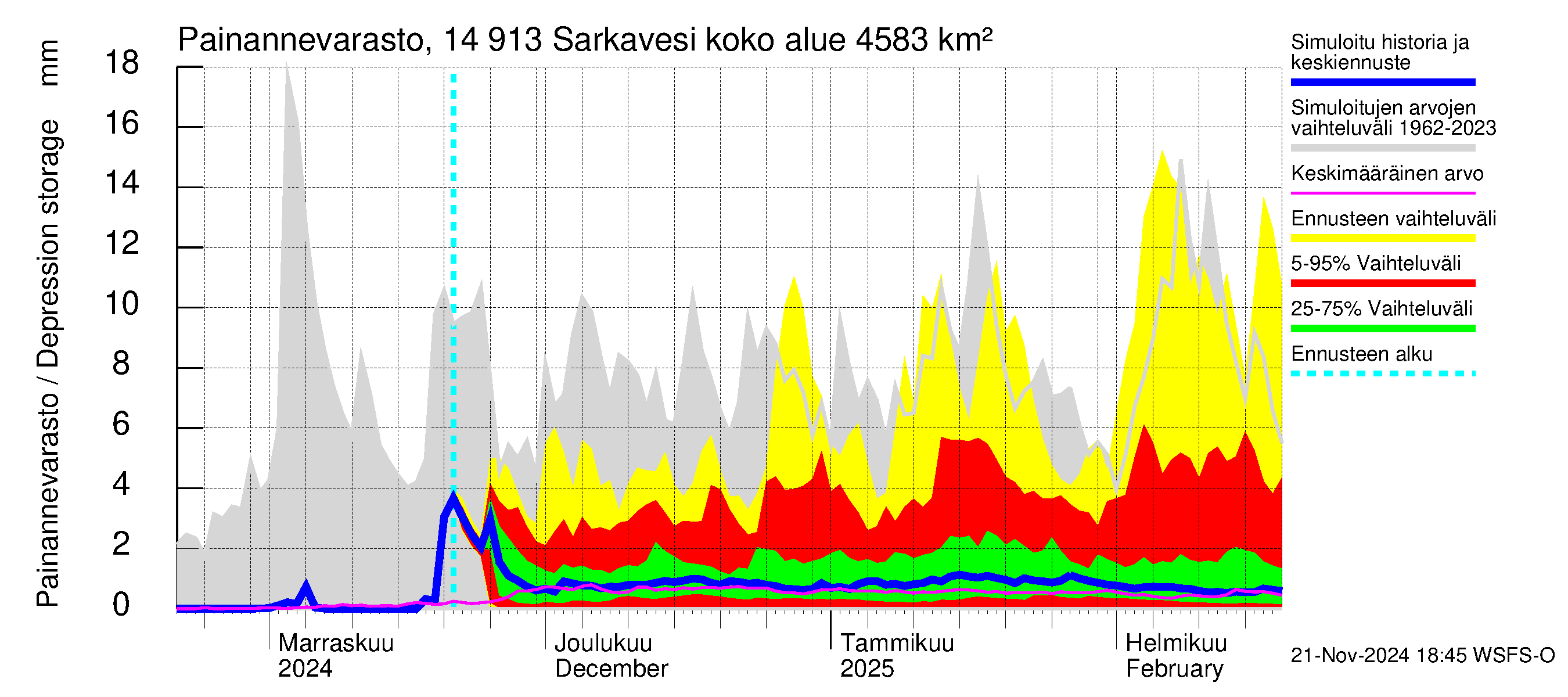 Kymijoen vesistöalue - Juolasvesi-Sarkavesi: Painannevarasto