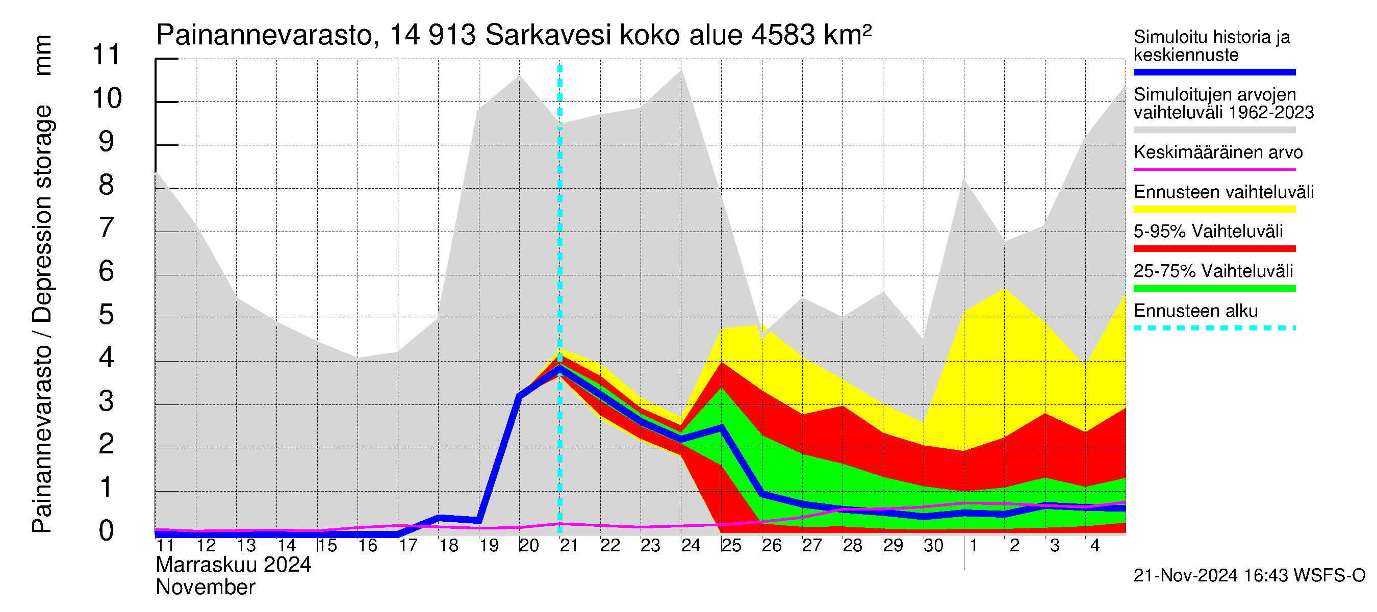 Kymijoen vesistöalue - Juolasvesi-Sarkavesi: Painannevarasto