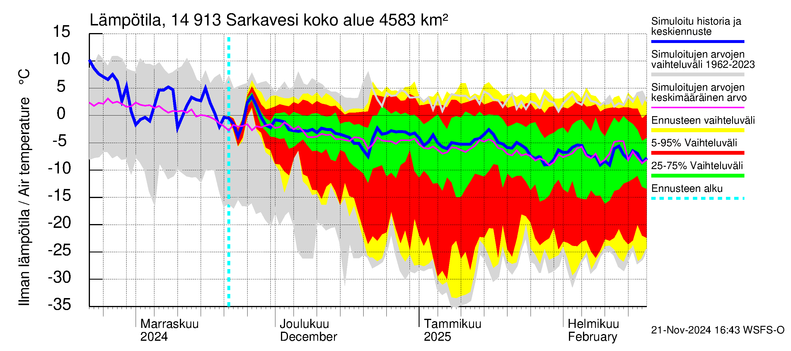 Kymijoen vesistöalue - Juolasvesi-Sarkavesi: Ilman lämpötila