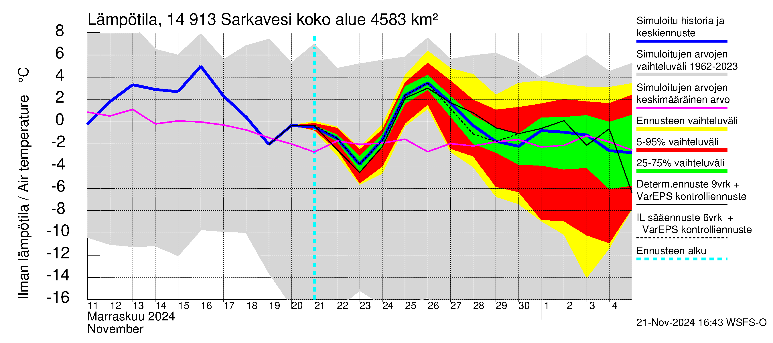 Kymijoen vesistöalue - Juolasvesi-Sarkavesi: Ilman lämpötila