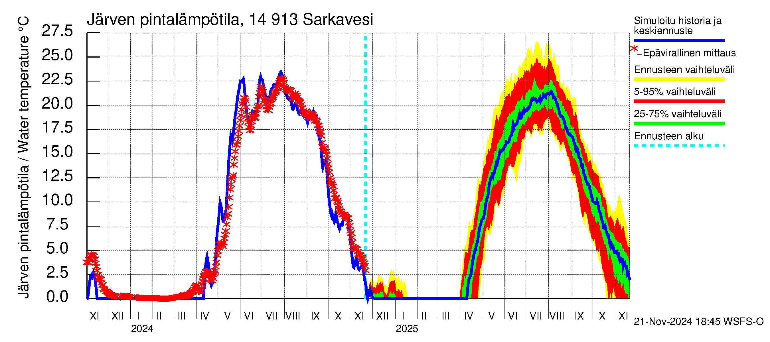 Kymijoen vesistöalue - Juolasvesi-Sarkavesi: Järven pintalämpötila