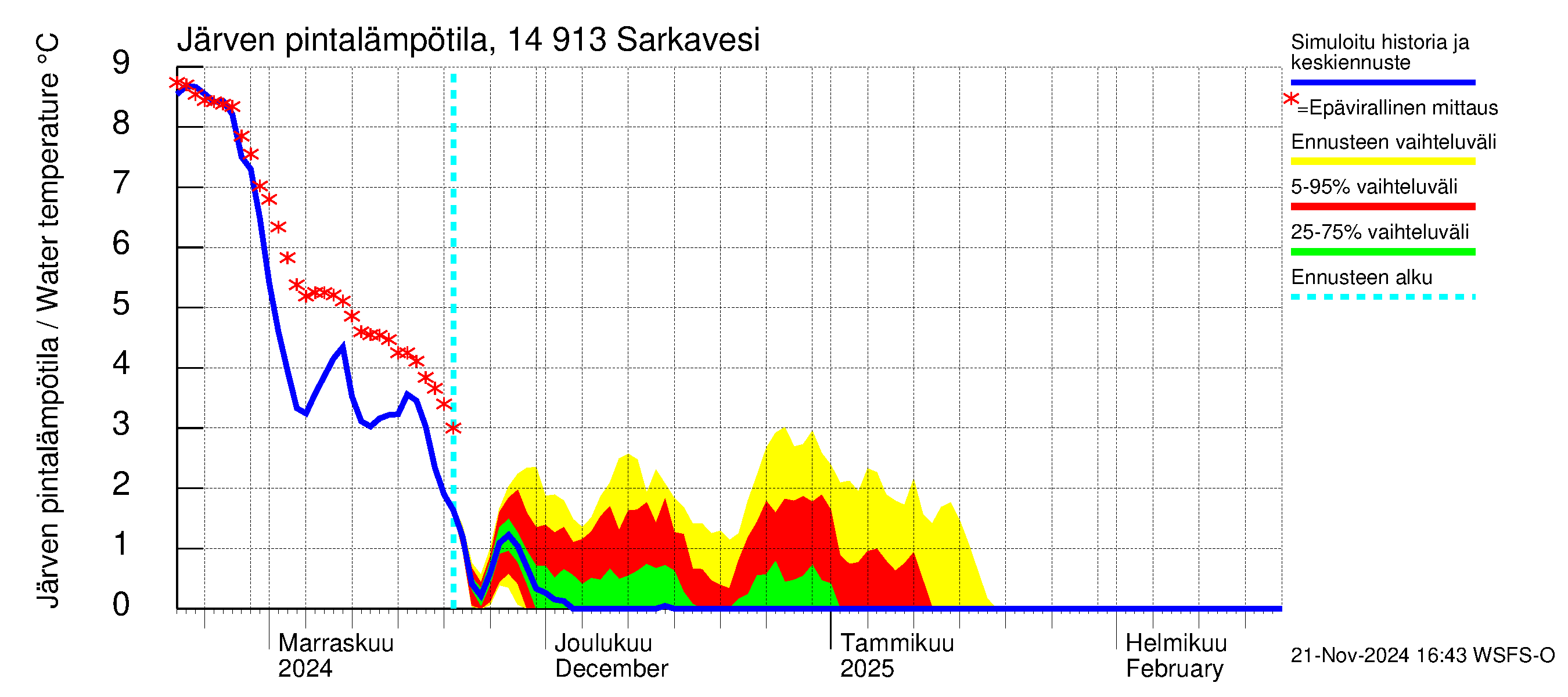 Kymijoen vesistöalue - Juolasvesi-Sarkavesi: Järven pintalämpötila