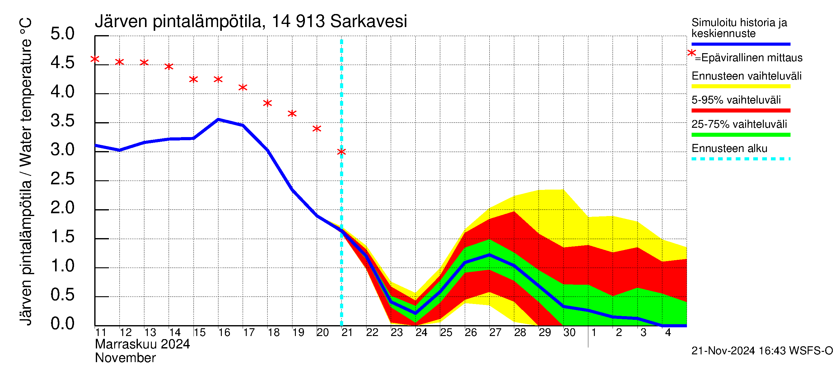 Kymijoen vesistöalue - Juolasvesi-Sarkavesi: Järven pintalämpötila