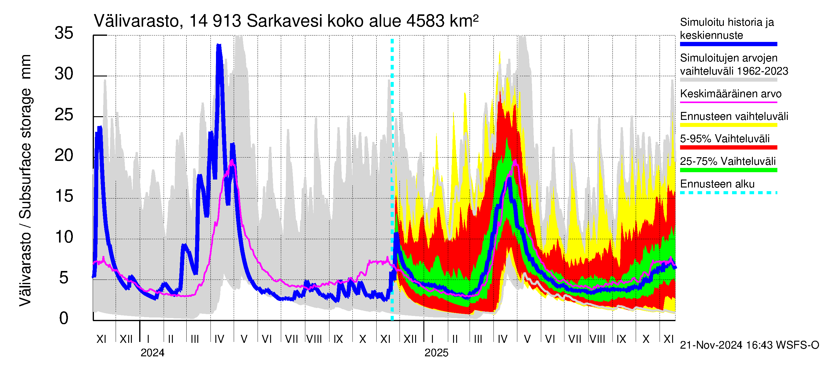 Kymijoen vesistöalue - Juolasvesi-Sarkavesi: Välivarasto