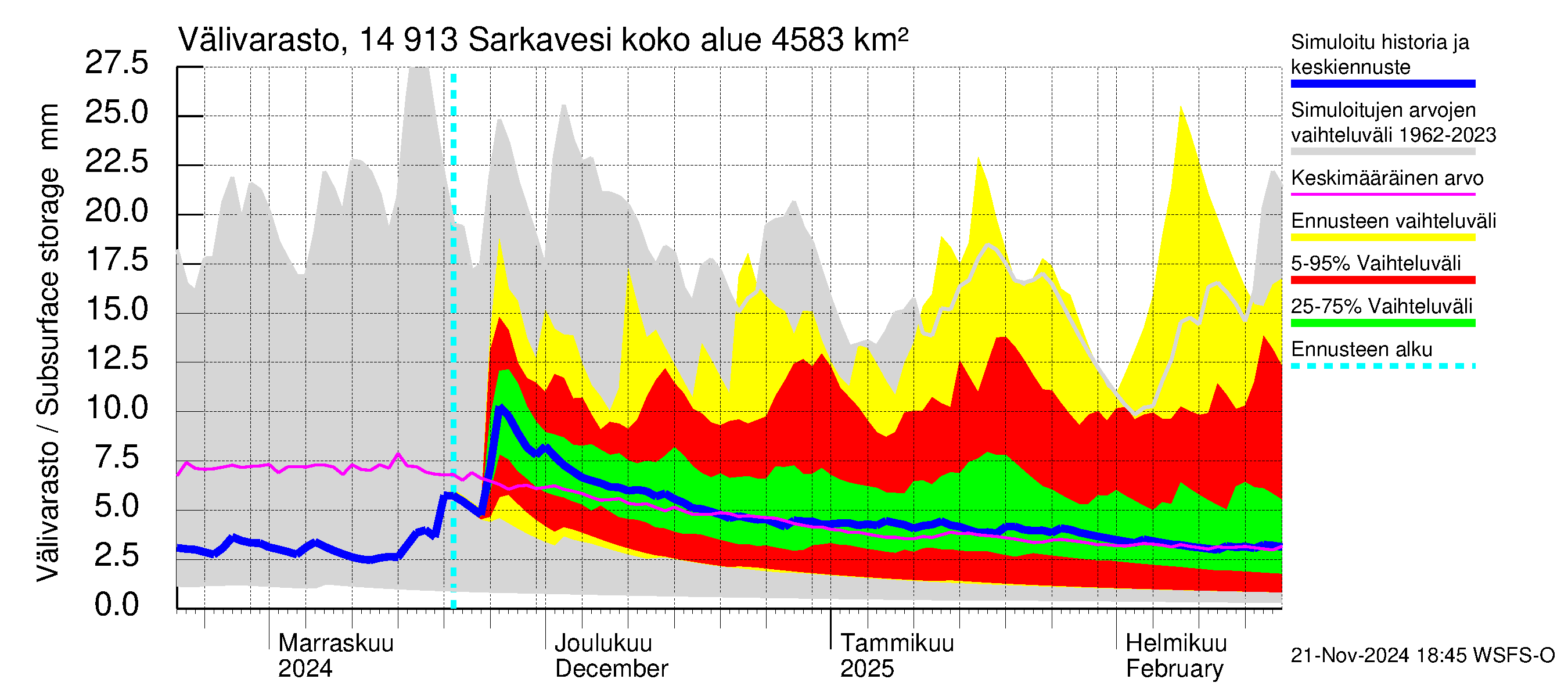 Kymijoen vesistöalue - Juolasvesi-Sarkavesi: Välivarasto