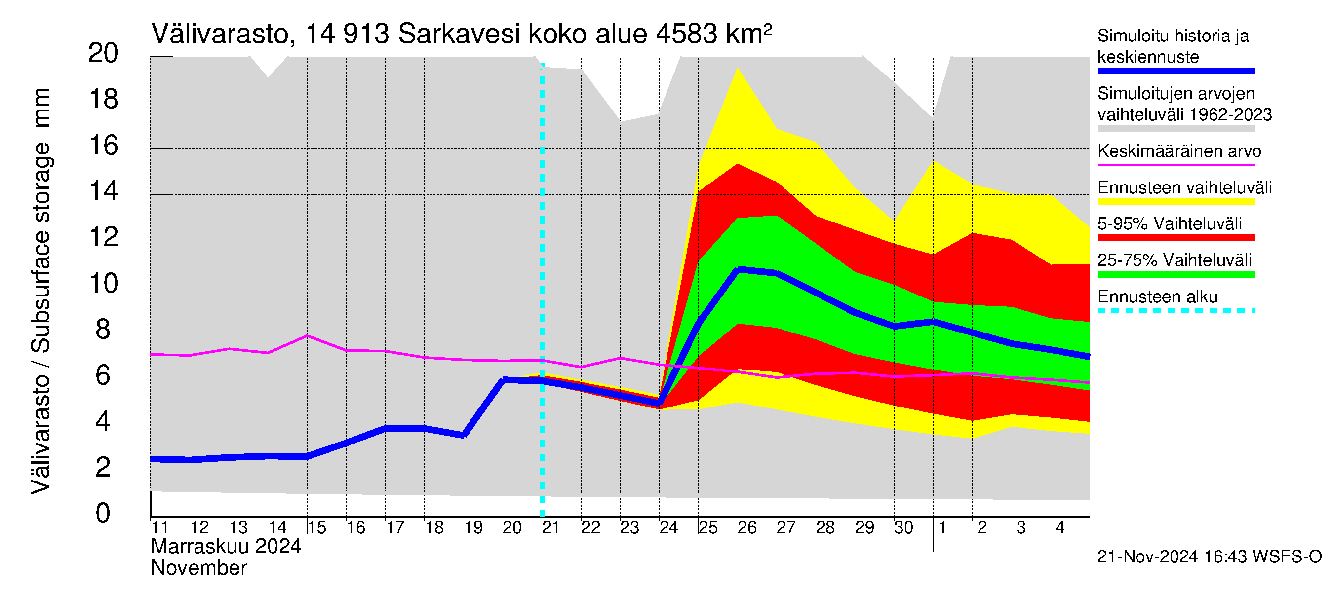 Kymijoen vesistöalue - Juolasvesi-Sarkavesi: Välivarasto