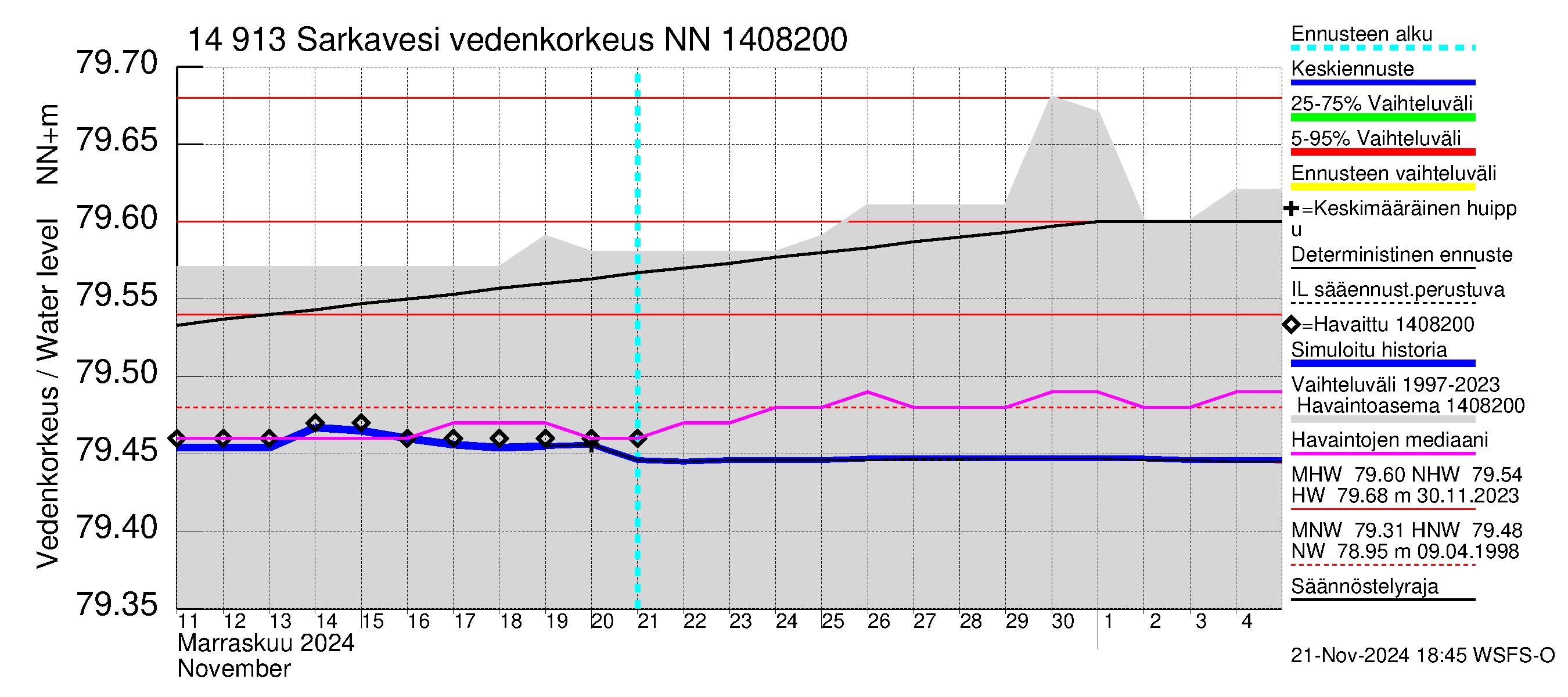 Kymijoen vesistöalue - Juolasvesi-Sarkavesi: Vedenkorkeus - jakaumaennuste