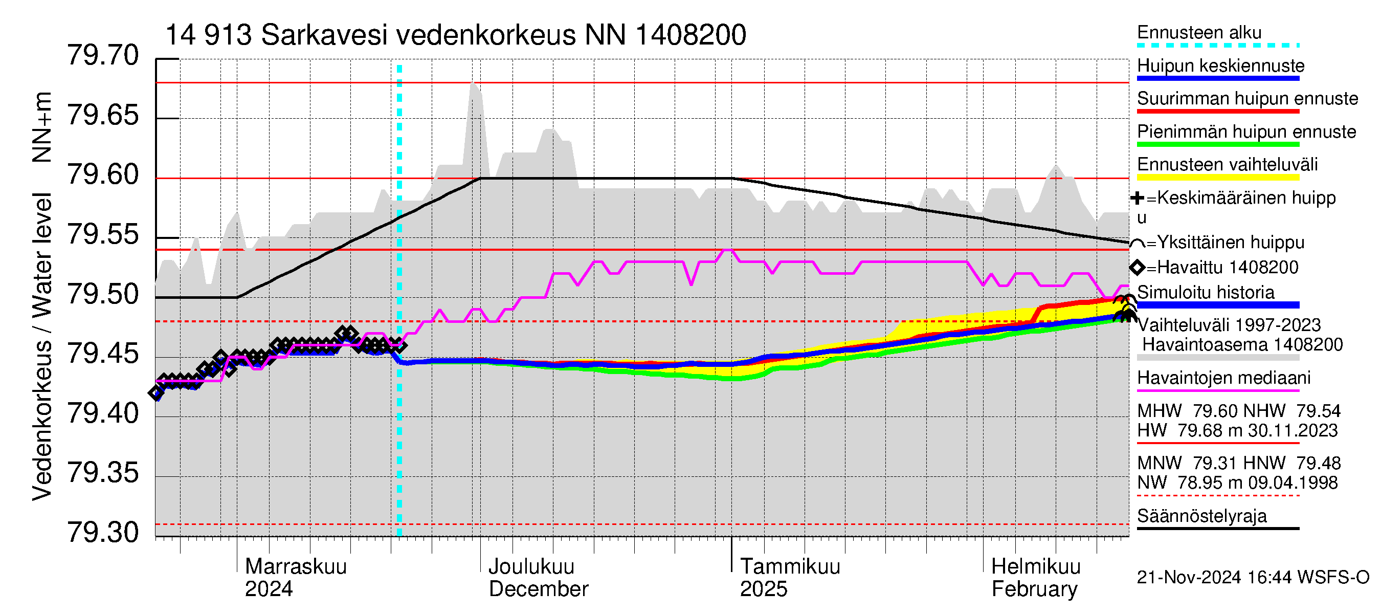 Kymijoen vesistöalue - Juolasvesi-Sarkavesi: Vedenkorkeus - huippujen keski- ja ääriennusteet