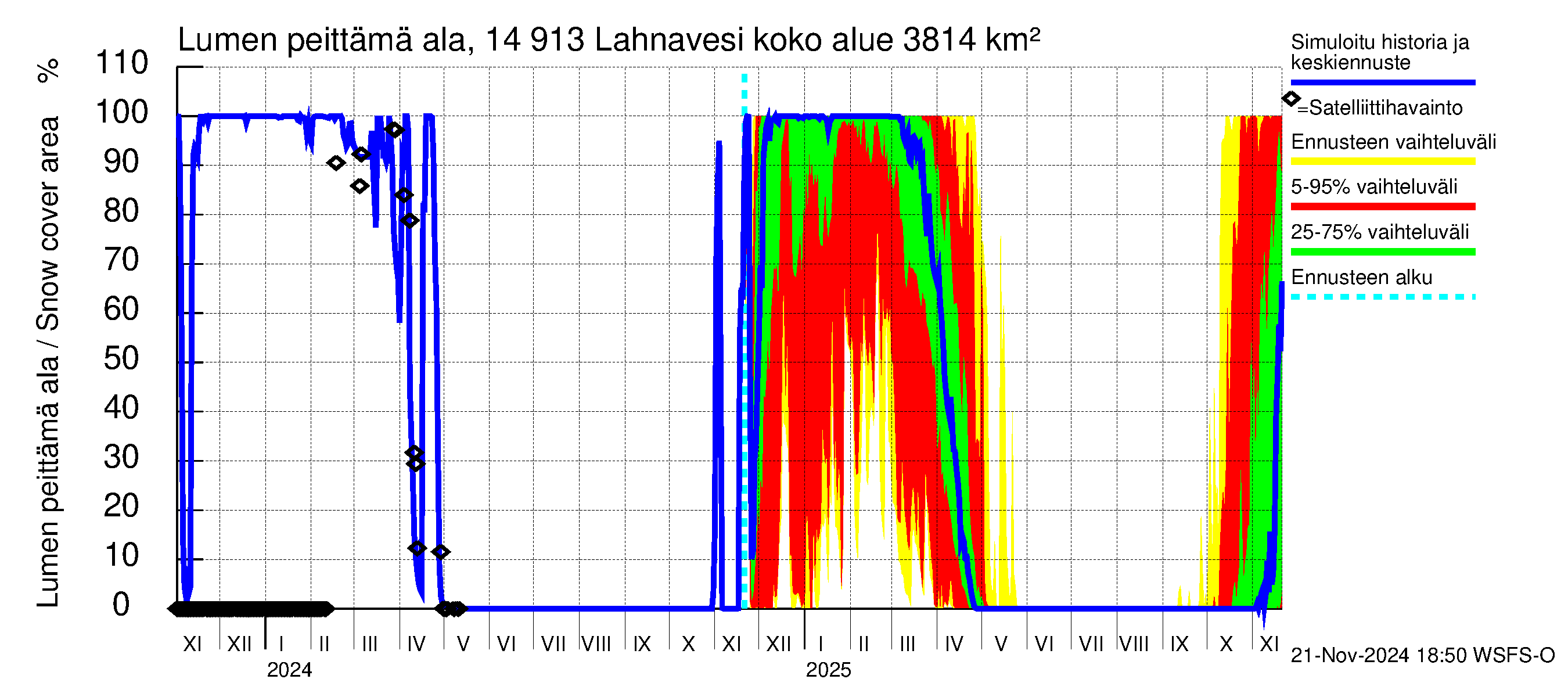 Kymijoen vesistöalue - Lahnavesi: Lumen peittämä ala